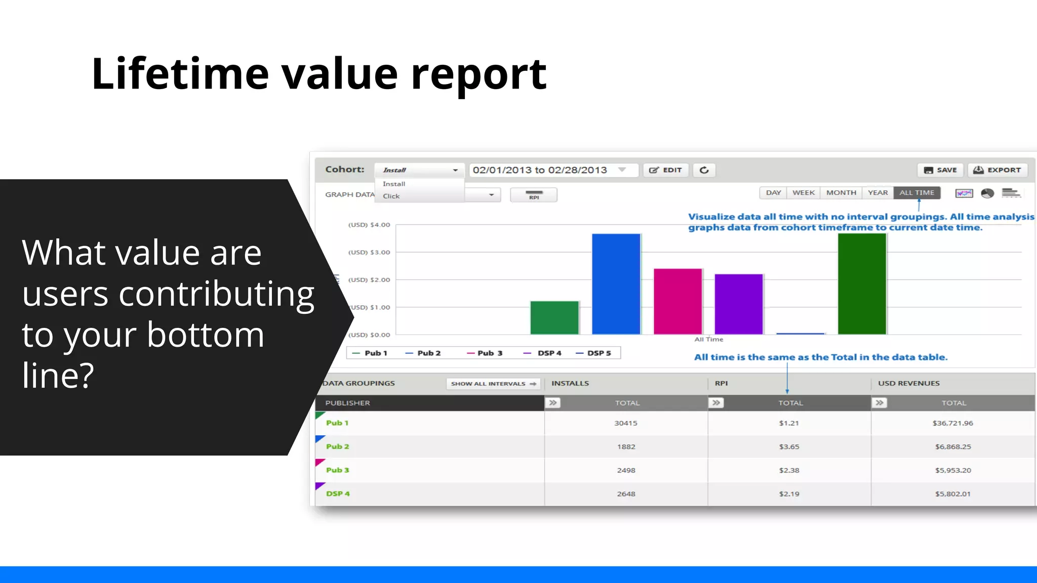 Lifetime value report 
What value are 
users contributing 
to your bottom 
line? 
 