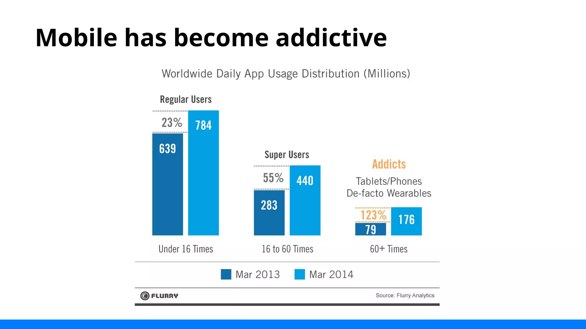 Mobile has become addictive 
 