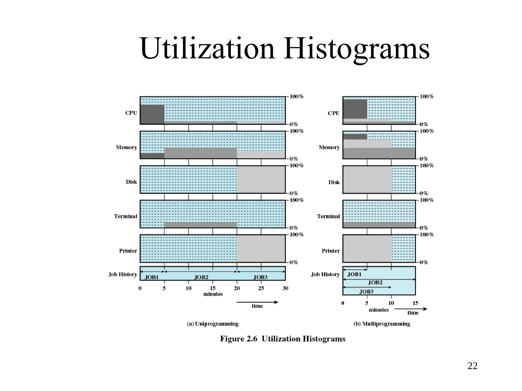 22
Utilization Histograms
 