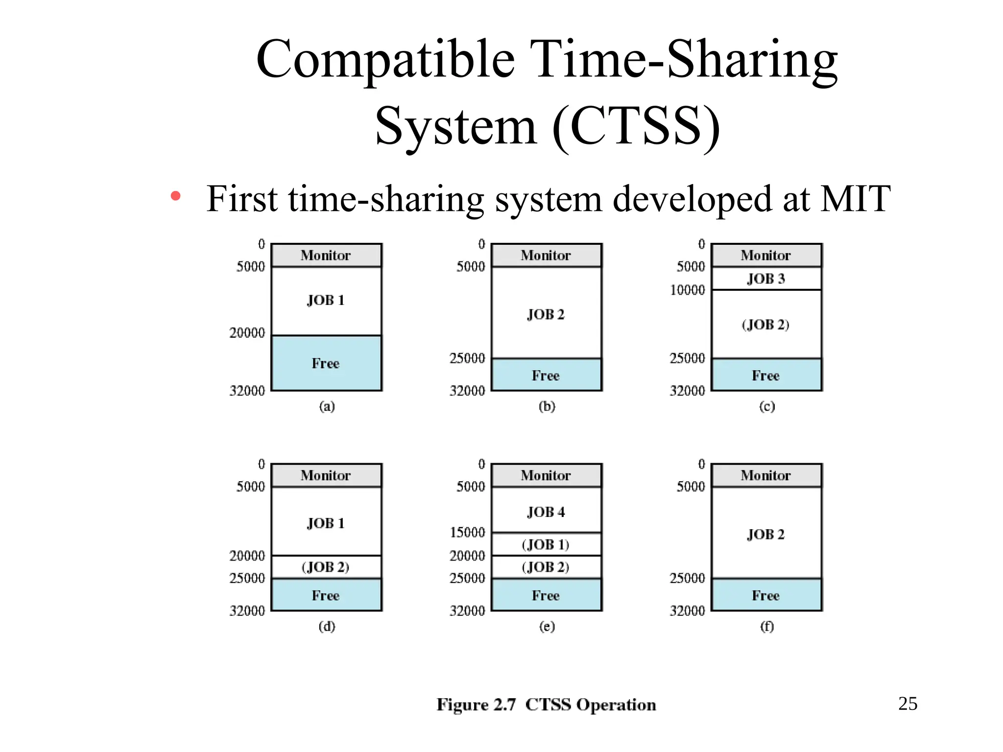 25
Compatible Time-Sharing
System (CTSS)
• First time-sharing system developed at MIT
 