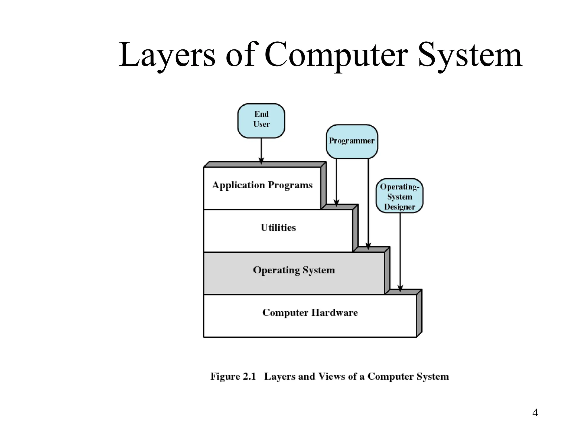 4
Layers of Computer System
 
