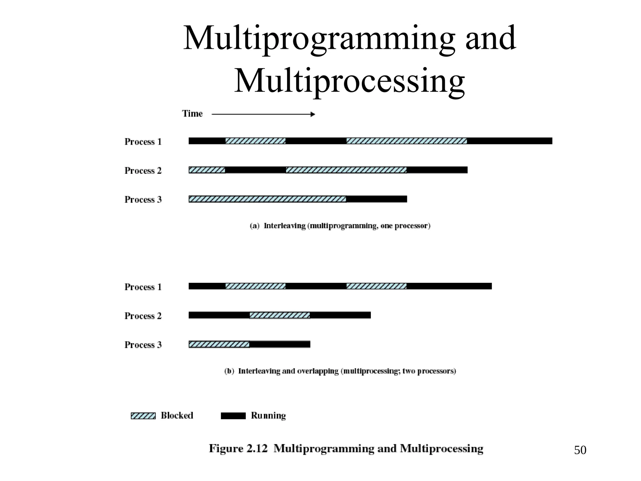 50
Multiprogramming and
Multiprocessing
 