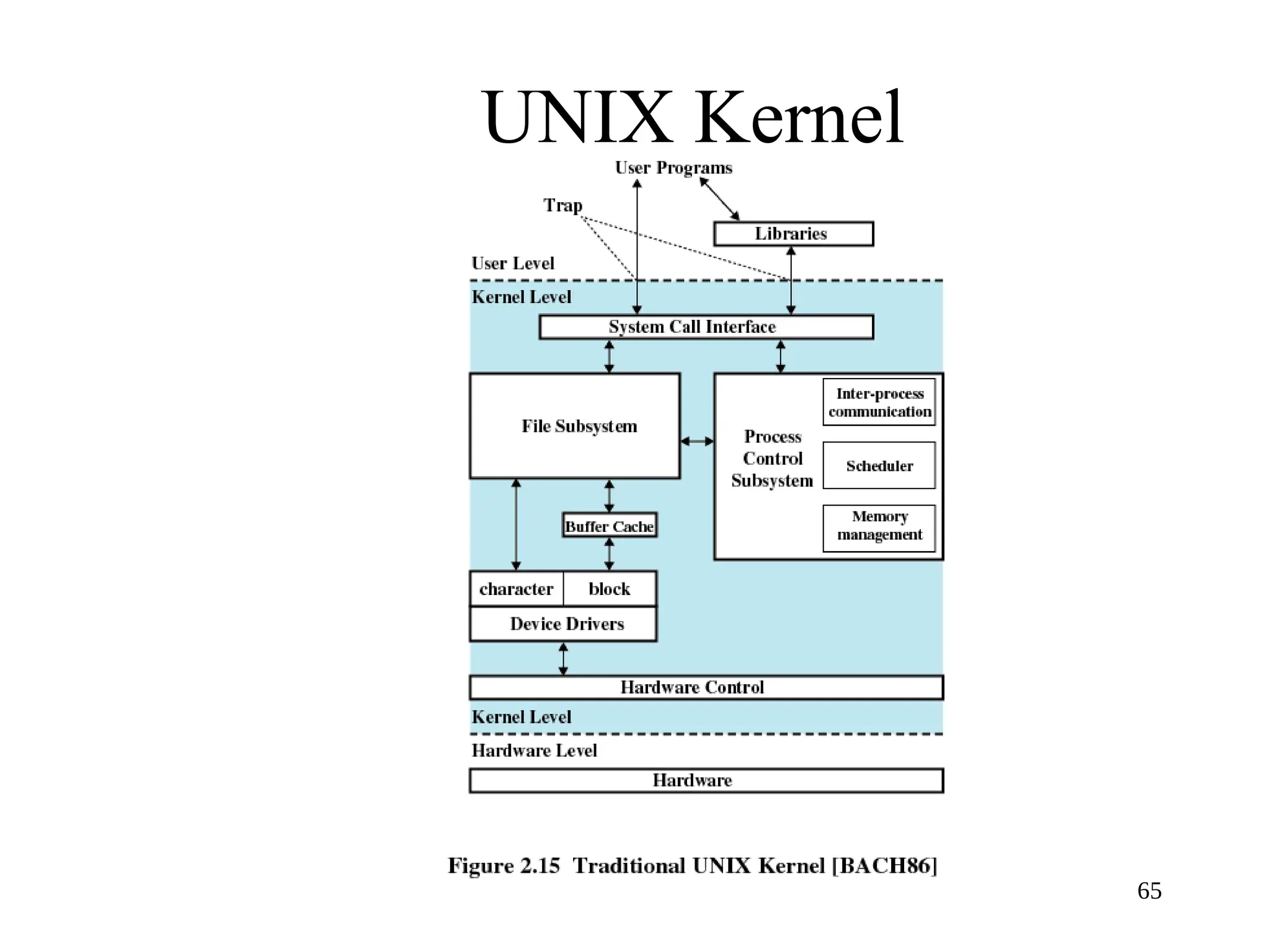 65
UNIX Kernel
 