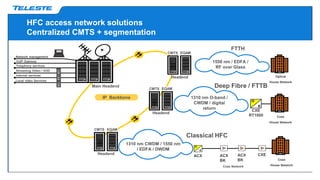 HFC access network solutions
Centralized CMTS + segmentation
Main Headend
ACX ACX
BK
ACX
BK
Coax Network
Coax
House Network
IP Backbone
Streaming Video / VOD
Network management
Deep Fibre / FTTB
FTTH
Classical HFC
VoIP Gateway
Internet services
Local video Services
Telephony services
CXE
O
E
CXE
RT1000
O
E
CMTS EQAM
Headend
1550 nm / EDFA /
RF over Glass
Coax
House Network
Optical
House Network
1310 nm O-band /
CWDM / digital
return
CMTS EQAM
Headend
CMTS EQAM
Headend
1310 nm CWDM / 1550 nm
/ EDFA / DWDM
 