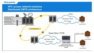 Main Headend
IP Backbone
Streaming video / VOD
Network management
Deep Fibre / FTTB
FTTH
VoIP Gateway
Internet services
Local video Services
Telephony services
IP Edge EQAM
PoP
Coax
House Network
Optical
House Network
P2p GigE / xPON
RF overlay
IP Edge EQAM
HFC access network solutions
Distributed CMTS architecture
P2p GigE / xPON
RF overlay
Data Access Hub
DOCSIS/EPoC/MoCA/G.hn
EQAM
Coax
House Network
PoP
 