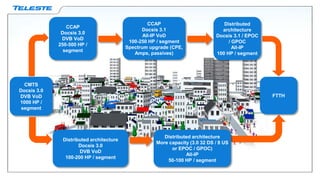 CMTS
Docsis 3.0
DVB VoD
1000 HP /
segment
CCAP
Docsis 3.0
DVB VoD
250-500 HP /
segment
CCAP
Docsis 3.1
All-IP VoD
100-250 HP / segment
Spectrum upgrade (CPE,
Amps, passives)
Distributed architecture
More capacity (3.0 32 DS / 8 US
or EPOC / GPOC)
All-IP
50-100 HP / segment
Distributed architecture
Docsis 3.0
DVB VoD
100-200 HP / segment
FTTH
Distributed
architecture
Docsis 3.1 / EPOC
/ GPOC
All-IP
100 HP / segment
 