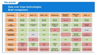 Star and
Cascade
MoCA 2.0
DOCSIS
CATV
FM
2013
MoCA
400 /800 Mbps
Shared
Star and
Cascade
G.hn
(DOCSIS )
CATV
(FM )
2012
ITU -T
600Mbps
Shared
Network
topologies
Technology
Service co -
existance
Availability
Standardisation
organisation
Coax
Throughput
Amplifiers on
signal path
Star and
Cascade
IEEE P 1901
CATV
FM
Yes
IEEE
500Mbps
Shared
GoodGoodIngress
Robustness Good
Star and
Cascade
DOCSIS EoC
DOCSIS
CATV
FM
2012
Cablelabs
160Mbps US /
960Mbps DS
Shared
Active return
path amps , no
bypass needed
Fair
Star only
Baseband
Ethernet
CATV
2011
-
100Mbps
dedicated
Cannot exist
Excellent
Star and
Cascade
EPON over
Coax
DOCSIS
CATV
FM
Unknown
IEEE 802 .3
Ethernet
Working Group
Same as
DOCSIS
Active return
path amps , no
bypass needed
Poor
Star and
Cascade
HPNA 3.1
CATV
FM
Yes
ITU-T
discontinued
200 Mbps
Shared
Average
Bypass needed Bypass needed Bypass needed Bypass needed
(DOCSIS)
CATV
(FM)
Data over Coax technologies
Brief comparison
 