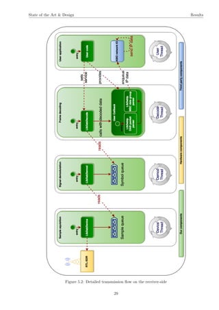 State of the Art & Design Results
Figure 5.2: Detailed transmission ﬂow on the receiver-side
29
 