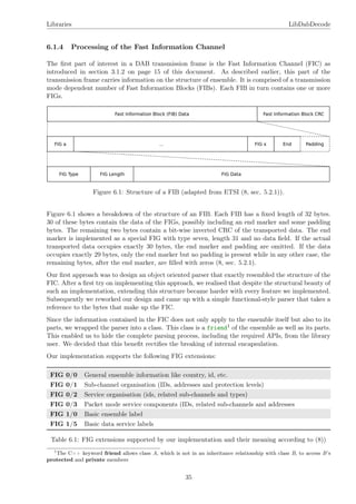 Libraries LibDabDecode
6.1.4 Processing of the Fast Information Channel
The ﬁrst part of interest in a DAB transmission frame is the Fast Information Channel (FIC) as
introduced in section 3.1.2 on page 15 of this document. As described earlier, this part of the
transmission frame carries information on the structure of ensemble. It is comprised of a transmission
mode dependent number of Fast Information Blocks (FIBs). Each FIB in turn contains one or more
FIGs.
Figure 6.1: Structure of a FIB (adapted from ETSI (8, sec. 5.2.1)).
Figure 6.1 shows a breakdown of the structure of an FIB. Each FIB has a ﬁxed length of 32 bytes.
30 of these bytes contain the data of the FIGs, possibly including an end marker and some padding
bytes. The remaining two bytes contain a bit-wise inverted CRC of the transported data. The end
marker is implemented as a special FIG with type seven, length 31 and no data ﬁeld. If the actual
transported data occupies exactly 30 bytes, the end marker and padding are omitted. If the data
occupies exactly 29 bytes, only the end marker but no padding is present while in any other case, the
remaining bytes, after the end marker, are ﬁlled with zeros (8, sec. 5.2.1).
Our ﬁrst approach was to design an object oriented parser that exactly resembled the structure of the
FIC. After a ﬁrst try on implementing this approach, we realised that despite the structural beauty of
such an implementation, extending this structure became harder with every feature we implemented.
Subsequently we reworked our design and came up with a simple functional-style parser that takes a
reference to the bytes that make up the FIC.
Since the information contained in the FIC does not only apply to the ensemble itself but also to its
parts, we wrapped the parser into a class. This class is a friend1 of the ensemble as well as its parts.
This enabled us to hide the complete parsing process, including the required APIs, from the library
user. We decided that this beneﬁt rectiﬁes the breaking of internal encapsulation.
Our implementation supports the following FIG extensions:
FIG 0/0 General ensemble information like country, id, etc.
FIG 0/1 Sub-channel organisation (IDs, addresses and protection levels)
FIG 0/2 Service organisation (ids, related sub-channels and types)
FIG 0/3 Packet mode service components (IDs, related sub-channels and addresses
FIG 1/0 Basic ensemble label
FIG 1/5 Basic data service labels
Table 6.1: FIG extensions supported by our implementation and their meaning according to (8))
1
The C++ keyword friend allows class A, which is not in an inheritance relationship with class B, to access B’s
protected and private members
35
 
