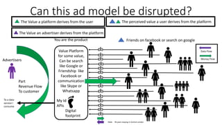 Can this ad model be disrupted?
Value Platform
for some value,
Can be search
like Google or
Friendship like
Facebook or
communication
like Skype or
Whatsapp
Part
Revenue Flow
To customer
Friends on facebook or search on google
Digital
footprint
You are the product
Money Flow
Data Flow
Male 46 years staying in Central London
My Id
APIs
To a data
service I
consume
The Value a platform derives from the user The perceived value a user derives from the platform
Advertisers
The Value an advertiser derives from the platform
 