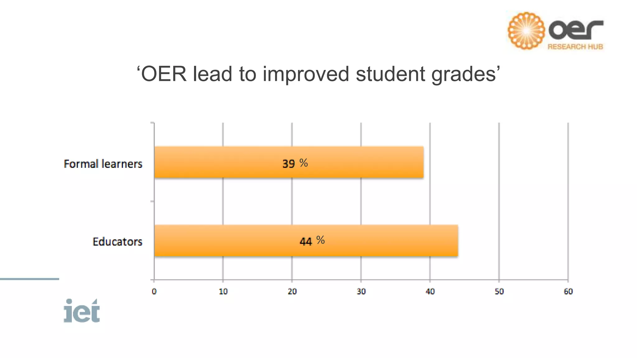 ‘OER lead to improved student grades’
%
%
 