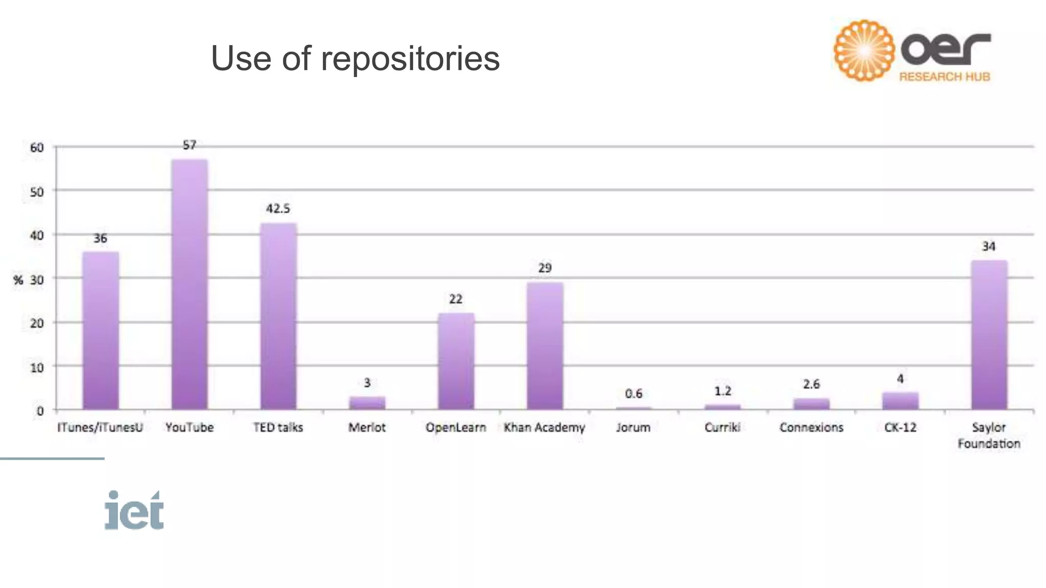 Use of repositories
 