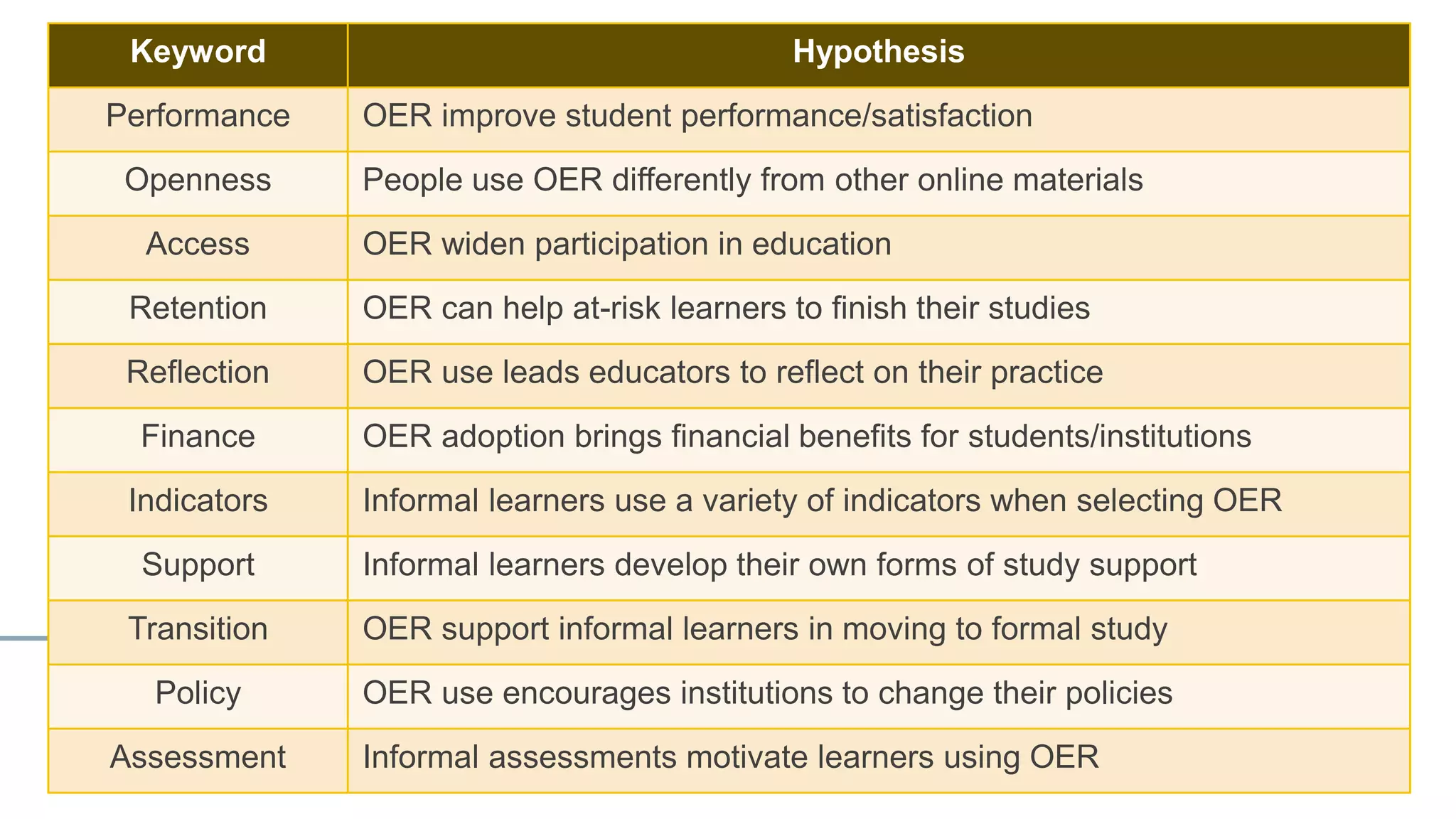 Keyword Hypothesis
Performance OER improve student performance/satisfaction
Openness People use OER differently from other online materials
Access OER widen participation in education
Retention OER can help at-risk learners to finish their studies
Reflection OER use leads educators to reflect on their practice
Finance OER adoption brings financial benefits for students/institutions
Indicators Informal learners use a variety of indicators when selecting OER
Support Informal learners develop their own forms of study support
Transition OER support informal learners in moving to formal study
Policy OER use encourages institutions to change their policies
Assessment Informal assessments motivate learners using OER
 