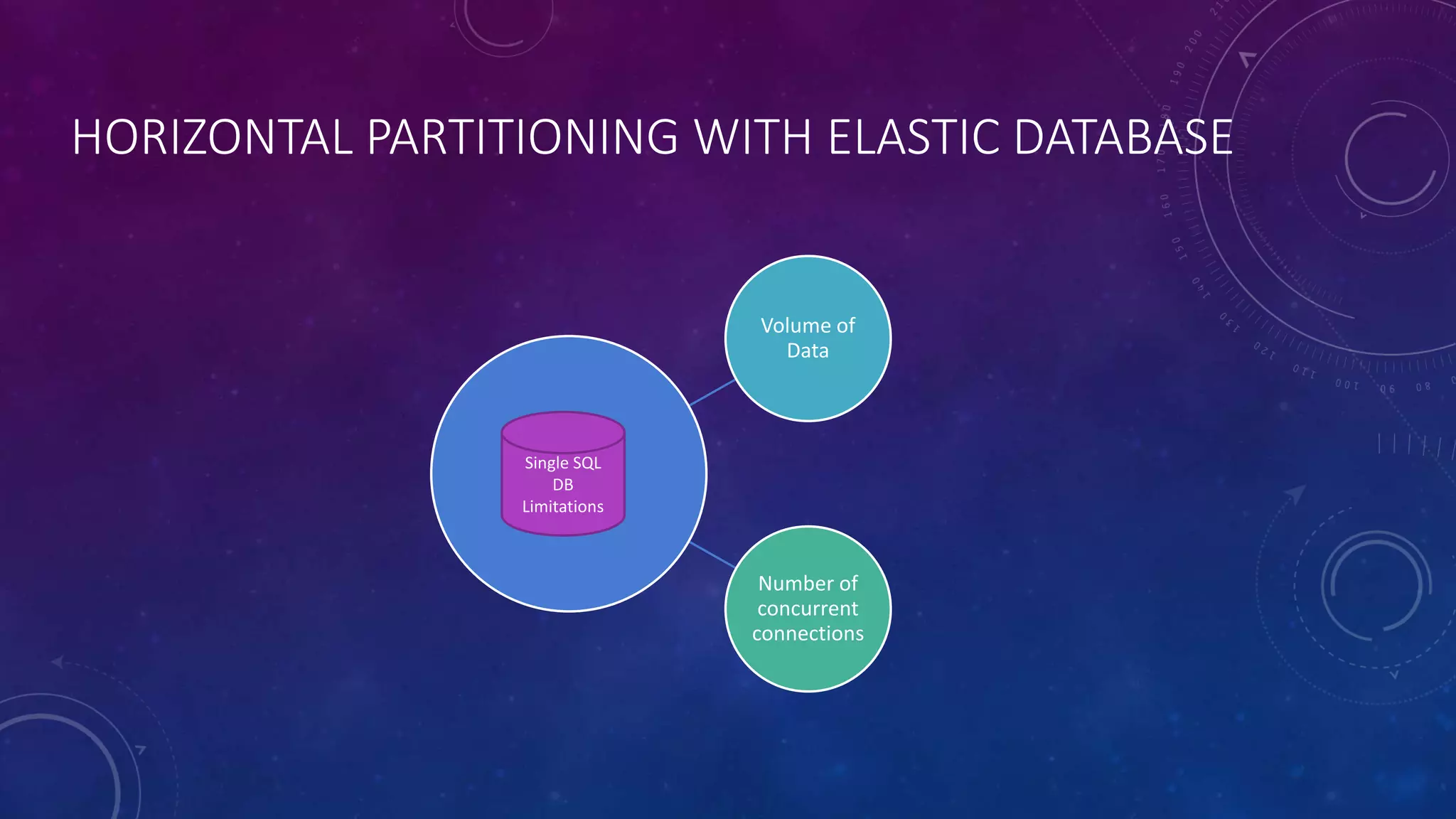 HORIZONTAL PARTITIONING WITH ELASTIC DATABASE
Volume of
Data
Number of
concurrent
connections
Single SQL
DB
Limitations
 