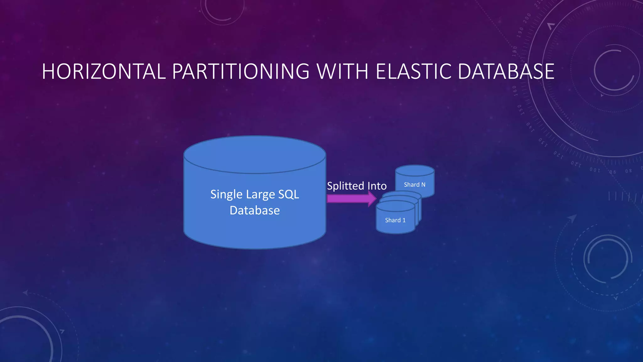 HORIZONTAL PARTITIONING WITH ELASTIC DATABASE
Shard N
Data Store
1
Data Store
1Shard 1
Single Large SQL
Database
Splitted Into
 