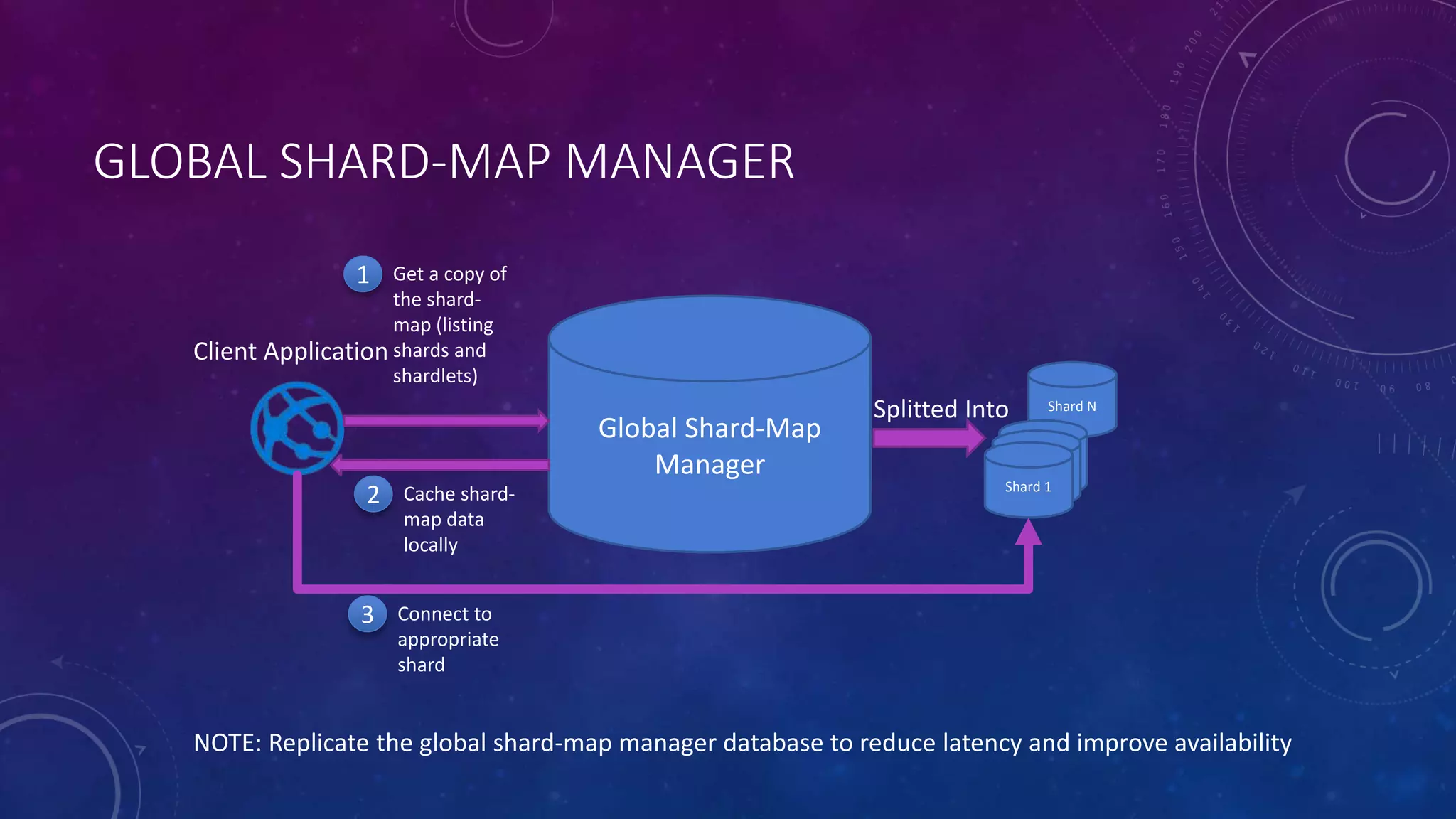 GLOBAL SHARD-MAP MANAGER
Client Application
Global Shard-
Map Manager
Shard N
Data Store
1
Data Store
1Shard 1
Global Shard-Map
Manager
Splitted Into
Get a copy of
the shard-
map (listing
shards and
shardlets)
1
Cache shard-
map data
locally
2
Connect to
appropriate
shard
3
NOTE: Replicate the global shard-map manager database to reduce latency and improve availability
 
