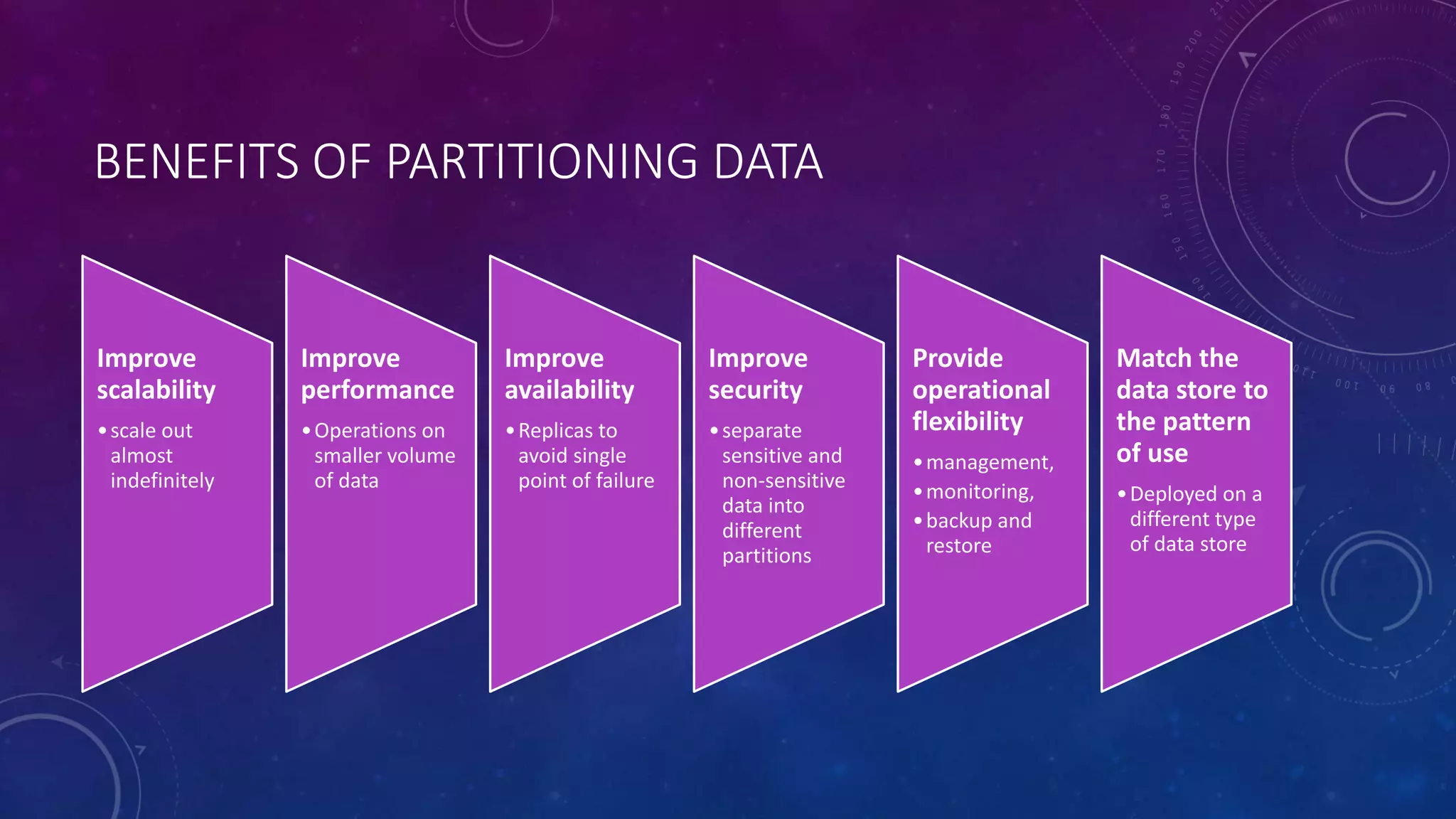 BENEFITS OF PARTITIONING DATA
Improve
scalability
•scale out
almost
indefinitely
Improve
performance
•Operations on
smaller volume
of data
Improve
availability
•Replicas to
avoid single
point of failure
Improve
security
•separate
sensitive and
non-sensitive
data into
different
partitions
Provide
operational
flexibility
•management,
•monitoring,
•backup and
restore
Match the
data store to
the pattern
of use
•Deployed on a
different type
of data store
 