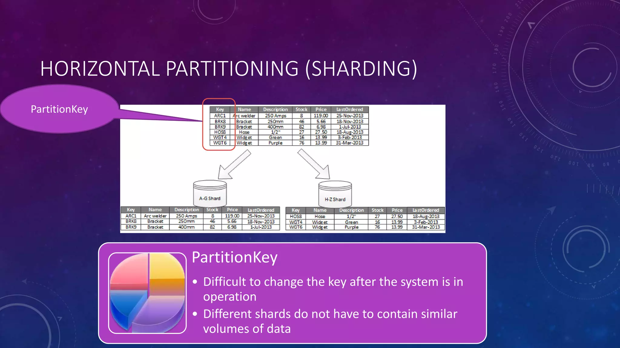 HORIZONTAL PARTITIONING (SHARDING)
PartitionKey
PartitionKey
• Difficult to change the key after the system is in
operation
• Different shards do not have to contain similar
volumes of data
 