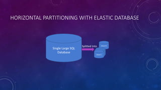 HORIZONTAL PARTITIONING WITH ELASTIC DATABASE
Shard N
Data Store
1
Data Store
1Shard 1
Single Large SQL
Database
Splitted Into
 