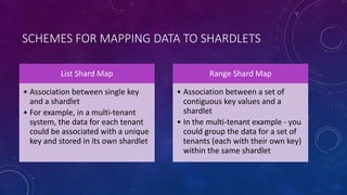 SCHEMES FOR MAPPING DATA TO SHARDLETS
List Shard Map
• Association between single key
and a shardlet
• For example, in a multi-tenant
system, the data for each tenant
could be associated with a unique
key and stored in its own shardlet
Range Shard Map
• Association between a set of
contiguous key values and a
shardlet
• In the multi-tenant example - you
could group the data for a set of
tenants (each with their own key)
within the same shardlet
 