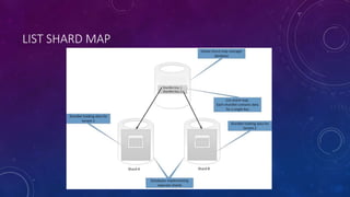 LIST SHARD MAP
 