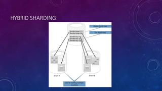 HYBRID SHARDING
 