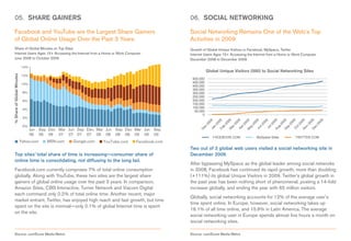 05. SHARE GAINERS                                                             06. SOCIAL NETWORKING

Facebook and YouTube are the Largest Share Gainers                            Social Networking Remains One of the Web’s Top
of Global Online Usage Over the Past 3 Years                                  Activities in 2009
Share of Global Minutes on Top Sites                                          Growth of Global Unique Visitors to Facebook, MySpace, Twitter
Internet Users Ages 15+ Accessing the Internet from a Home or Work Computer   Internet Users Ages 15+ Accessing the Internet from a Home or Work Computer
June 2006 to October 2009                                                     December 2008 to December 2009


                                                                                         Global Unique Visitors (000) to Social Networking Sites
                                                                               500,000
                                                                               450,000
                                                                               400,000
                                                                               350,000
                                                                               300,000
                                                                               250,000
                                                                               200,000
                                                                               150,000
                                                                               100,000
                                                                                50,000
                                                                                     0




                                                                                            FACEBOOK.COM             MySpace Sites          TWITTER.COM


                                                                              Two out of 3 global web users visited a social networking site in
Top sites’ total share of time is increasing—consumer share of                December 2009.
online time is consolidating, not diffusing to the long tail.
                                                                              After bypassing MySpace as the global leader among social networks
Facebook.com currently comprises 7% of total online consumption               in 2008, Facebook has continued its rapid growth, more than doubling
globally. Along with YouTube, these two sites are the largest share           (+111%) its global Unique Visitors in 2009. Twitter’s global growth in
gainers of global online usage over the past 3 years. In comparison,          the past year has been nothing short of phenomenal, posting a 14-fold
Amazon Sites, CBS Interactive, Turner Network and Viacom Digital              increase globally, and ending the year with 65 million visitors.
each command only 0.2% of total online time. Another recent, major
                                                                              Globally, social networking accounts for 12% of the average user’s
market entrant, Twitter, has enjoyed high reach and fast growth, but time
                                                                              time spent online. In Europe, however, social networking takes up
spent on the site is minimal—only 0.1% of global Internet time is spent
                                                                              16.1% of all time online, and 15.6% in Latin America. The average
on the site.
                                                                              social networking user in Europe spends almost five hours a month on
                                                                              social networking sites.

Source: comScore Media Metrix                                                 Source: comScore Media Metrix
 