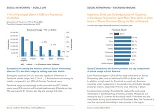 SOCIAL NETWORKING – MOBILE EU5                                                                                SOCIAL NETWORKING – EMERGING REGIONS


17% of Facebook Users in EU5 are Accessing                                                                    Indonesia, Chile and Colombia Lead All Countries
Via Mobile                                                                                                    in Facebook Penetration, With More Than 84% of Web
Unique Users of Facebook on PC vs. Mobile, EU5                                                                Users in Those Countries Using the Social Network
Three Month Average Ending November 2009
                                                                                                              Countries with Highest Facebook Penetration, December 2009

                                   Facebook Usage – PC vs. Mobile                                                                             Facebook Reach
               35,000,000                                                              30%
                                                                                                                                          WW            38.3%
               30,000,000
                                                                                       25%                                           Indonesia                             85.3%
               25,000,000




                                                                                             % Mobile Users
                                  22%
Unique Users




                                                            20%                        20%                                                Chile                            84.7%
               20,000,000
                                                                       17%                                                           Colombia                          84.2%
               15,000,000                                                              15%
                                                                                                                                        Turkey                         84.1%
               10,000,000
                                               11%
                                                                                   10% 10%                                          Philippines                        83.1%
                5,000,000

                       0                                                               5%                                            Venezuela                         82.9%
                             United      France         Italy      Spain     Germany
                                                                                                                                       Canada                         78.8%
                            Kingdom
                                                                                                                                United Kingdom                       76.3%
                             PC       Mobile      % of Facebook Users Via Mobile

Europeans are among the heaviest users of Social Networking                                                   Social Connections and Communication are key components
sites on PCs, and their usage is spilling over onto Mobile                                                    of online usage in Latin America.
Among the countries in EU5, there are significant differences in                                              Latin Americans spent 15.6% of their total online time on Social
Facebook mobile usage, with 22% of U.K. Facebookers accessing via                                             Networking sites, and an additional 34.9% on Email and IM.
mobile, compared to just 10% of German Facebook users.                                                        In addition to high reach for Facebook in most Latin American
                                                                                                              countries under measurement, the social network Orkut (a Google
Facebook usage is surprisingly similar on mobile and PC. Mobile
                                                                                                              property) enjoys a large and extremely loyal following in Brazil.
users spend 24 minutes on Facebook and average 3.3 visits per day.
PC users spend 27 minutes per day and average 2.3 visits.                                                     Facebook has overtaken Friendster to capture the avid social
                                                                                                              networkers of Southeast Asia. Indonesia and the Philippines are
                                                                                                              among the top 5 countries for Facebook reach. Friendster was the
                                                                                                              early leader among social networks in Southeast Asia, but Facebook is
                                                                                                              now the top social networking in every country in the region.

Source: comScore Media Metrix, comScore MobiLens                                                              Source: comScore Media Metrix
 