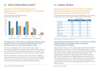 08. VIDEO CROSS-MEDIA SURVEY                                                      09. GLOBAL SEARCH

The Online-Only TV Viewer Represents an                                           Google Sites Accounts for Two-Thirds of 131 Billion
Opportunity for Incremental Audiences in the Valuable                             Searches Worldwide; Introduction of Bing Helps
18-34 Category                                                                    Microsoft Post Significant Gains During the Year
Demographic Distribution of Online Video Viewers                                  Top Ten Search Properties by Searches Conducted, Total Worldwide, Ages 15+ Accessing
Survey Conducted December 2009                                                    the Internet from a Home or Work Computer, December 2009 vs. December 2008

                                                                                                                                           Searches (MM)
 40%
                                                                                                                           Dec. 2008           Dec. 2009          % Change
 35%                                                                                      Worldwide                          89,708             131,354               46%
 30%                                                                                      Google Sites                      55,638               87,809               58%
                                                                                          Yahoo! Sites                        8,389               9,444               13%
 25%
                                                                                          Baidu.com Inc.                      7,963               8,534                7%
 20%                                                                                      Microsoft Sites                     2,403               4,094               70%
 15%                                                                                      eBay                                1,327               2,102               58%
                                                                                          NHN Corporation                     1,892               2,069                9%
 10%
                                                                                          Yandex                                992               1,892               91%
  5%                                                                                      Facebook.com                        1,023               1,572               54%
  0%                                                                                      Ask Network                         1,053               1,507               43%
            18-24           25-34           35-49            50-64          65+           Alibaba.com Corporation             1,118               1,102                -1%

           Online-only TV Viewers     Online Video General     YouTube Viewers    Searches based on “expanded search” definition, which includes searches at the top properties where search
                                                                                  activity is observed, not only the core search engines.


The opportunity in online video as a distribution platform cannot                 The global search market grew by 46% in the past year, with both
be ignored. There is a new breed of digital consumer who is                       highly developed and emerging markets contributing
choosing to tune in to his/her favorite shows online.                             to the strong growth worldwide.
In terms of demographics, the online-only TV viewer skews                         Google Sites ranked as the top search property worldwide with 87.8
dramatically younger than the general video audience. 72% of those                billion searches in December, or 66.8% of the global search market,
who only watch TV online are between the ages of 18 and 34. That                  and a 58% increase in search query volume over the past year. Yahoo!
age group comprises only 57% of the general online video audience.                Sites ranked second globally with 9.4 billion searches (up 13%),
                                                                                  followed by Chinese search engine Baidu with 8.5 billion searches
Online is preferred by consumers for its convenience; the ability to
                                                                                  (up 7%). Microsoft Sites saw the greatest gains among the top five
select specific shows and watch them on their own time ranked high
                                                                                  properties, growing 70% to 4.1 billion searches, on the strength of its
among consumers’ reasons for choosing to watch TV online. TV is
                                                                                  successful introduction of new search engine Bing. Russian search
preferred for sound and video quality and overall experience.
                                                                                  engine Yandex also achieved considerable gains, growing 91% to 1.9
                                                                                  billion searches.
Source: comScore Video Cross-Media Study                                          Source: comScore qSearch
 