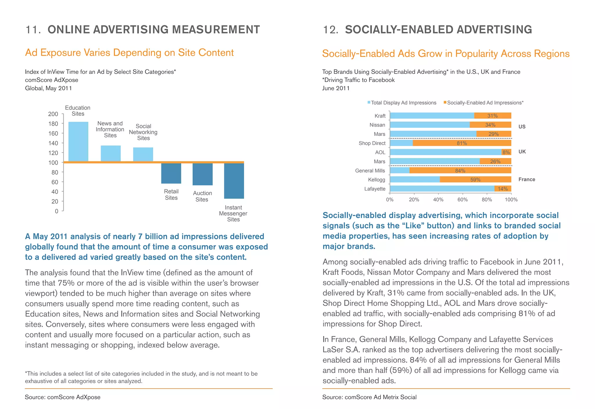 11. ONLINE ADVERTISING MEASUREMENT                                                              12. SOCIALLY-ENABLED ADVERTISING
Ad Exposure Varies Depending on Site Content                                                    Socially-Enabled Ads Grow in Popularity Across Regions
Index of InView Time for an Ad by Select Site Categories*                                       Top Brands Using Socially-Enabled Advertising* in the U.S., UK and France
comScore AdXpose                                                                                *Driving Traffic to Facebook
Global, May 2011                                                                                June 2011

                                                                                                                  Total Display Ad Impressions    Socially-Enabled Ad Impressions*
                Education
         200      Sites                                                                                             Kraft                                          31%
         180                 News and     Social                                                                  Nissan                                           34%            US
                            Information Networking
         160                    Sites                                                                               Mars                                           29%
                                           Sites
         140                                                                                                 Shop Direct                              81%
         120                                                                                                        AOL                                                   8%      UK

         100                                                                                                        Mars                                            26%

          80                                                                                                General Mills                            84%
                                                                                                                 Kellogg                                    59%                   France
          60
                                                                                                                Lafayette                                                14%
          40                                           Retail      Auction
                                                       Sites        Sites                                                   0%    20%       40%       60%         80%      100%
          20
                                                                              Instant
           0                                                                 Messenger
                                                                               Sites
                                                                                                Socially-enabled display advertising, which incorporate social
                                                                                                signals (such as the “Like” button) and links to branded social
A May 2011 analysis of nearly 7 billion ad impressions delivered                                media properties, has seen increasing rates of adoption by
globally found that the amount of time a consumer was exposed                                   major brands.
to a delivered ad varied greatly based on the site’s content.
                                                                                                Among socially-enabled ads driving traffic to Facebook in June 2011,
The analysis found that the InView time (defined as the amount of                               Kraft Foods, Nissan Motor Company and Mars delivered the most
time that 75% or more of the ad is visible within the user’s browser                            socially-enabled ad impressions in the U.S. Of the total ad impressions
viewport) tended to be much higher than average on sites where                                  delivered by Kraft, 31% came from socially-enabled ads. In the UK,
consumers usually spend more time reading content, such as                                      Shop Direct Home Shopping Ltd., AOL and Mars drove socially-
Education sites, News and Information sites and Social Networking                               enabled ad traffic, with socially-enabled ads comprising 81% of ad
sites. Conversely, sites where consumers were less engaged with                                 impressions for Shop Direct.
content and usually more focused on a particular action, such as
                                                                                                In France, General Mills, Kellogg Company and Lafayette Services
instant messaging or shopping, indexed below average.
                                                                                                LaSer S.A. ranked as the top advertisers delivering the most socially-
                                                                                                enabled ad impressions. 84% of all ad impressions for General Mills
*This includes a select list of site categories included in the study, and is not meant to be   and more than half (59%) of all ad impressions for Kellogg came via
exhaustive of all categories or sites analyzed.                                                 socially-enabled ads.
Source: comScore AdXpose                                                                        Source: comScore Ad Metrix Social
 