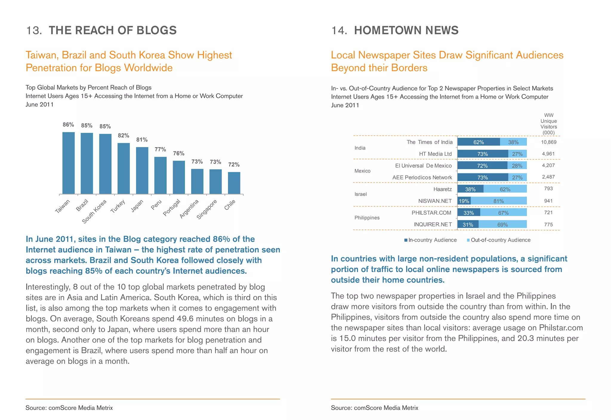 13. THE REACH OF BLOGS                                                        14. HOMETOWN NEWS

Taiwan, Brazil and South Korea Show Highest                                   Local Newspaper Sites Draw Significant Audiences
Penetration for Blogs Worldwide                                               Beyond their Borders
Top Global Markets by Percent Reach of Blogs                                  In- vs. Out-of-Country Audience for Top 2 Newspaper Properties in Select Markets
Internet Users Ages 15+ Accessing the Internet from a Home or Work Computer   Internet Users Ages 15+ Accessing the Internet from a Home or Work Computer
June 2011                                                                     June 2011
                                                                                                                                                                   WW
                                                                                                                                                                 Unique
            86%    85%   85%                                                                                                                                     Visitors
                                                                                                                                                                  (000)
                                82%
                                      81%                                                                The Times of India            62%            38%        10,869
                                            77%                                       India
                                                  76%                                                         HT Media Ltd              73%            27%       4,961
                                                         73%   73%   72%                             El Universal De Mexico             72%            28%       4,207
                                                                                      Mexico
                                                                                                    AEE Periodicos Network              73%            27%       2,487

                                                                                                                   Haaretz       38%             62%              793
                                                                                      Israel
                                                                                                              NISWAN.NET        19%            81%                941

                                                                                                           PHILSTAR.COM          33%            67%               721
                                                                                      Philippines
                                                                                                            INQUIRER.NE T        31%            69%               775


In June 2011, sites in the Blog category reached 86% of the                                               In-country Audience         Out-of -country Audience
Internet audience in Taiwan – the highest rate of penetration seen
across markets. Brazil and South Korea followed closely with                  In countries with large non-resident populations, a significant
blogs reaching 85% of each country’s Internet audiences.                      portion of traffic to local online newspapers is sourced from
                                                                              outside their home countries.
Interestingly, 8 out of the 10 top global markets penetrated by blog
sites are in Asia and Latin America. South Korea, which is third on this      The top two newspaper properties in Israel and the Philippines
list, is also among the top markets when it comes to engagement with          draw more visitors from outside the country than from within. In the
blogs. On average, South Koreans spend 49.6 minutes on blogs in a             Philippines, visitors from outside the country also spend more time on
month, second only to Japan, where users spend more than an hour              the newspaper sites than local visitors: average usage on Philstar.com
on blogs. Another one of the top markets for blog penetration and             is 15.0 minutes per visitor from the Philippines, and 20.3 minutes per
engagement is Brazil, where users spend more than half an hour on             visitor from the rest of the world.
average on blogs in a month.




Source: comScore Media Metrix                                                 Source: comScore Media Metrix
 