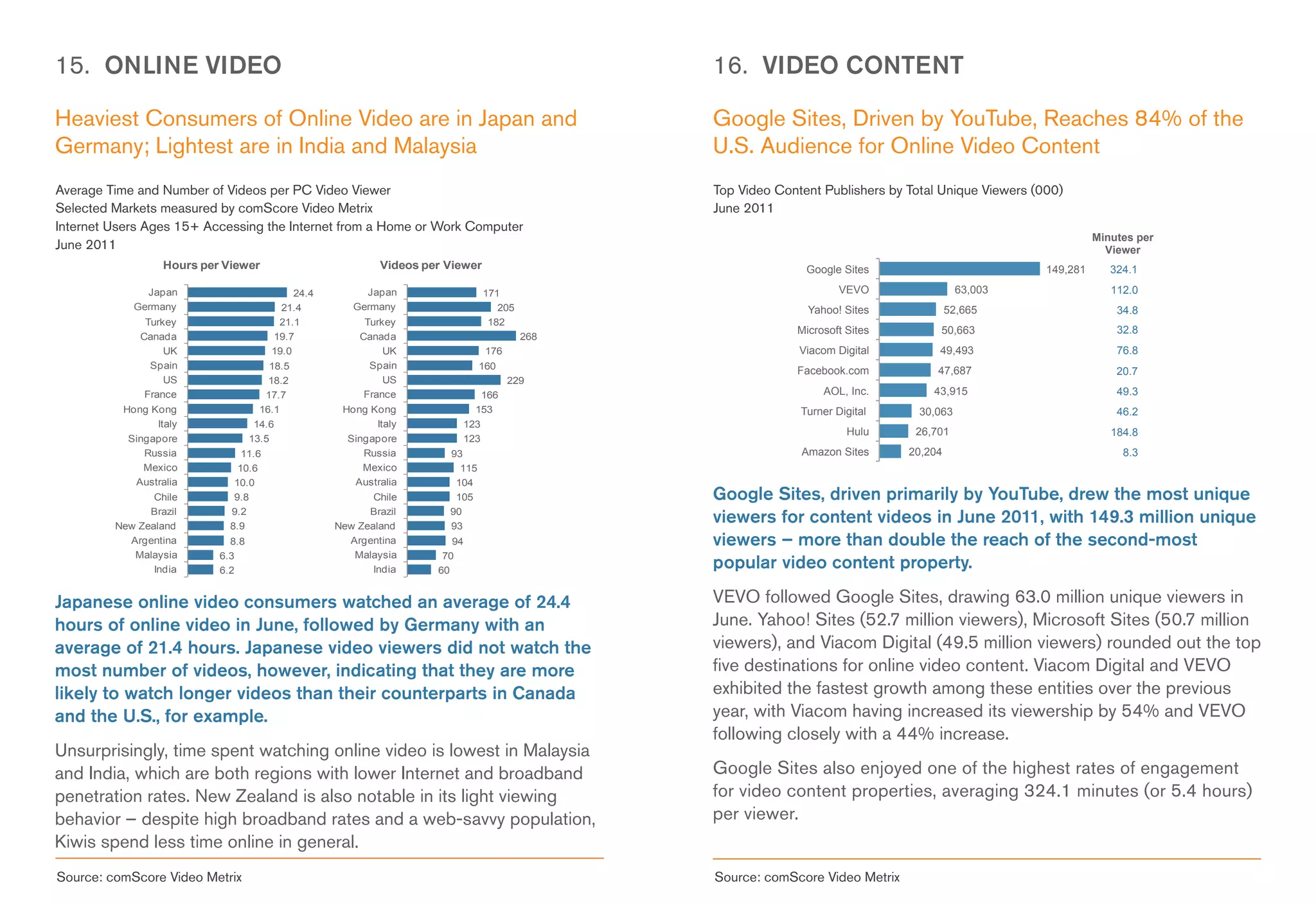 15. ONLINE VIDEO                                                                              16. VIDEO CONTENT

Heaviest Consumers of Online Video are in Japan and                                           Google Sites, Driven by YouTube, Reaches 84% of the
Germany; Lightest are in India and Malaysia                                                   U.S. Audience for Online Video Content
Average Time and Number of Videos per PC Video Viewer                                         Top Video Content Publishers by Total Unique Viewers (000)
Selected Markets measured by comScore Video Metrix                                            June 2011
Internet Users Ages 15+ Accessing the Internet from a Home or Work Computer
                                                                                                                                                               Minutes per
June 2011                                                                                                                                                        Viewer
                  Hours per Viewer                         Videos per Viewer                                 Google Sites                            149,281      324.1

              Japan                         24.4        Japan                  171                                  VEVO                 63,003                   112.0
            Germany                      21.4         Germany                     205                        Yahoo! Sites              52,665                      34.8
              Turkey                    21.1            Turkey                  182
                                                                                                           Microsoft Sites         50,663                          32.8
             Canada                    19.7            Canada                           268
                  UK                   19.0                 UK                 176                          Viacom Digital         49,493                          76.8
               Spain                   18.5              Spain                160                          Facebook.com            47,687                          20.7
                  US                   18.2                 US                       229
              France                  17.7              France              166                                 AOL, Inc.         43,915                           49.3
          Hong Kong                  16.1           Hong Kong             153                               Turner Digital      30,063                             46.2
                Italy               14.6                  Italy         123
                                                                                                                     Hulu      26,701                             184.8
           Singapore               13.5              Singapore          123
              Russia            11.6                    Russia        93                                    Amazon Sites      20,204                                8.3
              Mexico           10.6                     Mexico          115
            Australia         10.0                    Australia        104
                Chile         9.8                         Chile        105                    Google Sites, driven primarily by YouTube, drew the most unique
               Brazil
         New Zealand
                             9.2
                             8.9
                                                         Brazil
                                                   New Zealand
                                                                      90
                                                                      93
                                                                                              viewers for content videos in June 2011, with 149.3 million unique
           Argentina         8.8                     Argentina         94                     viewers – more than double the reach of the second-most
            Malaysia       6.3                        Malaysia       70
                India      6.2                            India     60
                                                                                              popular video content property.

Japanese online video consumers watched an average of 24.4                                    VEVO followed Google Sites, drawing 63.0 million unique viewers in
hours of online video in June, followed by Germany with an                                    June. Yahoo! Sites (52.7 million viewers), Microsoft Sites (50.7 million
average of 21.4 hours. Japanese video viewers did not watch the                               viewers), and Viacom Digital (49.5 million viewers) rounded out the top
most number of videos, however, indicating that they are more                                 five destinations for online video content. Viacom Digital and VEVO
likely to watch longer videos than their counterparts in Canada                               exhibited the fastest growth among these entities over the previous
and the U.S., for example.                                                                    year, with Viacom having increased its viewership by 54% and VEVO
                                                                                              following closely with a 44% increase.
Unsurprisingly, time spent watching online video is lowest in Malaysia
and India, which are both regions with lower Internet and broadband                           Google Sites also enjoyed one of the highest rates of engagement
penetration rates. New Zealand is also notable in its light viewing                           for video content properties, averaging 324.1 minutes (or 5.4 hours)
behavior – despite high broadband rates and a web-savvy population,                           per viewer.
Kiwis spend less time online in general.
Source: comScore Video Metrix                                                                 Source: comScore Video Metrix
 