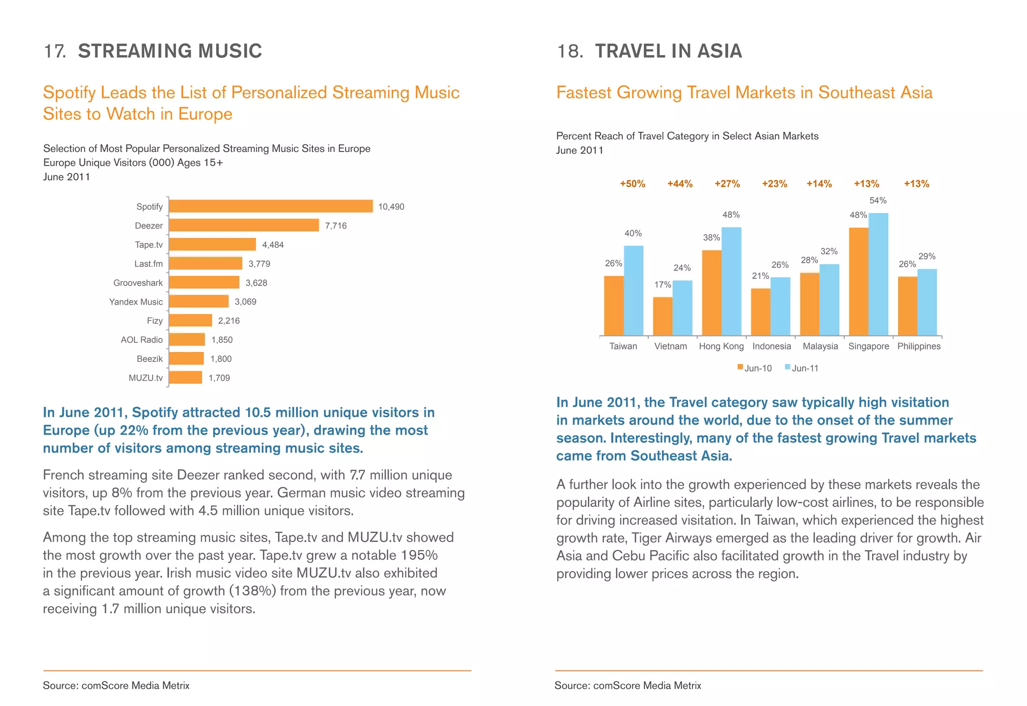 17. STREAMING MUSIC                                                               18. TRAVEL IN ASIA

Spotify Leads the List of Personalized Streaming Music                            Fastest Growing Travel Markets in Southeast Asia
Sites to Watch in Europe
                                                                                  Percent Reach of Travel Category in Select Asian Markets
Selection of Most Popular Personalized Streaming Music Sites in Europe            June 2011
Europe Unique Visitors (000) Ages 15+
June 2011
                                                                                               +50%       +44%         +27%        +23%         +14%         +13%       +13%
                                                                                                                                                                  54%
                    Spotify                                              10,490
                                                                                                                          48%                               48%
                   Deezer                                   7,716
                                                                                                  40%               38%
                   Tape.tv                         4,484
                                                                                                                                                      32%
                                                                                                                                               28%                            29%
                   Last.fm                    3,779                                         26%               24%                      26%                              26%
                                                                                                                                 21%
              Grooveshark                    3,628                                                      17%
              Yandex Music                 3,069

                      Fizy           2,216

                AOL Radio          1,850
                                                                                             Taiwan     Vietnam     Hong Kong Indonesia        Malaysia     Singapore Philippines
                    Beezik         1,800
                                                                                                                                Jun-10       Jun-11
                  MUZU.tv          1,709


                                                                                  In June 2011, the Travel category saw typically high visitation
In June 2011, Spotify attracted 10.5 million unique visitors in
                                                                                  in markets around the world, due to the onset of the summer
Europe (up 22% from the previous year), drawing the most
                                                                                  season. Interestingly, many of the fastest growing Travel markets
number of visitors among streaming music sites.
                                                                                  came from Southeast Asia.
French streaming site Deezer ranked second, with 7.7 million unique
                                                                                  A further look into the growth experienced by these markets reveals the
visitors, up 8% from the previous year. German music video streaming
                                                                                  popularity of Airline sites, particularly low-cost airlines, to be responsible
site Tape.tv followed with 4.5 million unique visitors.
                                                                                  for driving increased visitation. In Taiwan, which experienced the highest
Among the top streaming music sites, Tape.tv and MUZU.tv showed                   growth rate, Tiger Airways emerged as the leading driver for growth. Air
the most growth over the past year. Tape.tv grew a notable 195%                   Asia and Cebu Pacific also facilitated growth in the Travel industry by
in the previous year. Irish music video site MUZU.tv also exhibited               providing lower prices across the region.
a significant amount of growth (138%) from the previous year, now
receiving 1.7 million unique visitors.




Source: comScore Media Metrix                                                     Source: comScore Media Metrix
 