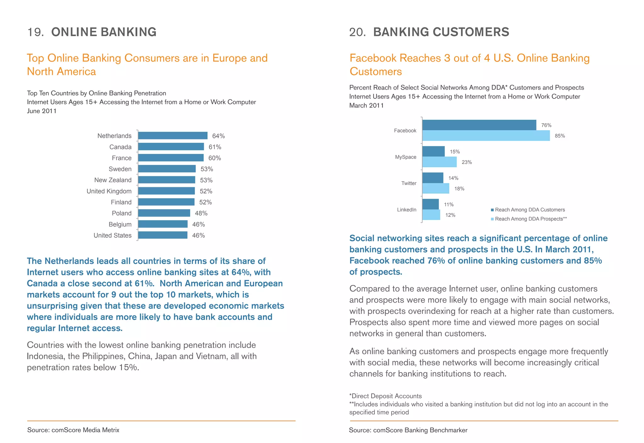 19. ONLINE BANKING                                                            20. BANKING CUSTOMERS

Top Online Banking Consumers are in Europe and                                Facebook Reaches 3 out of 4 U.S. Online Banking
North America                                                                 Customers
                                                                              Percent Reach of Select Social Networks Among DDA* Customers and Prospects
Top Ten Countries by Online Banking Penetration
                                                                              Internet Users Ages 15+ Accessing the Internet from a Home or Work Computer
Internet Users Ages 15+ Accessing the Internet from a Home or Work Computer
                                                                              March 2011
June 2011

                                                                                                                                                    76%
                                                                                              Facebook
                       Netherlands                            64%                                                                                         85%

                          Canada                             61%
                                                                                                                  15%
                           France                            60%                              MySpace
                                                                                                                        23%
                          Sweden                        53%
                      New Zealand                       53%                                                       14%
                                                                                                 Twitter
                                                                                                                      18%
                   United Kingdom                       52%
                           Finland                      52%                                                     11%
                                                                                               LinkedIn                            Reach Among DDA Customers
                           Poland                      48%                                                       12%
                                                                                                                                   Reach Among DDA Prospects**
                          Belgium                     46%
                     United States                    46%
                                                                              Social networking sites reach a significant percentage of online
                                                                              banking customers and prospects in the U.S. In March 2011,
The Netherlands leads all countries in terms of its share of                  Facebook reached 76% of online banking customers and 85%
Internet users who access online banking sites at 64%, with                   of prospects.
Canada a close second at 61%. North American and European
                                                                              Compared to the average Internet user, online banking customers
markets account for 9 out the top 10 markets, which is
                                                                              and prospects were more likely to engage with main social networks,
unsurprising given that these are developed economic markets
                                                                              with prospects overindexing for reach at a higher rate than customers.
where individuals are more likely to have bank accounts and
                                                                              Prospects also spent more time and viewed more pages on social
regular Internet access.
                                                                              networks in general than customers.
Countries with the lowest online banking penetration include
                                                                              As online banking customers and prospects engage more frequently
Indonesia, the Philippines, China, Japan and Vietnam, all with
                                                                              with social media, these networks will become increasingly critical
penetration rates below 15%.
                                                                              channels for banking institutions to reach.

                                                                              *Direct Deposit Accounts
                                                                              **Includes individuals who visited a banking institution but did not log into an account in the
                                                                              specified time period

Source: comScore Media Metrix                                                 Source: comScore Banking Benchmarker
 