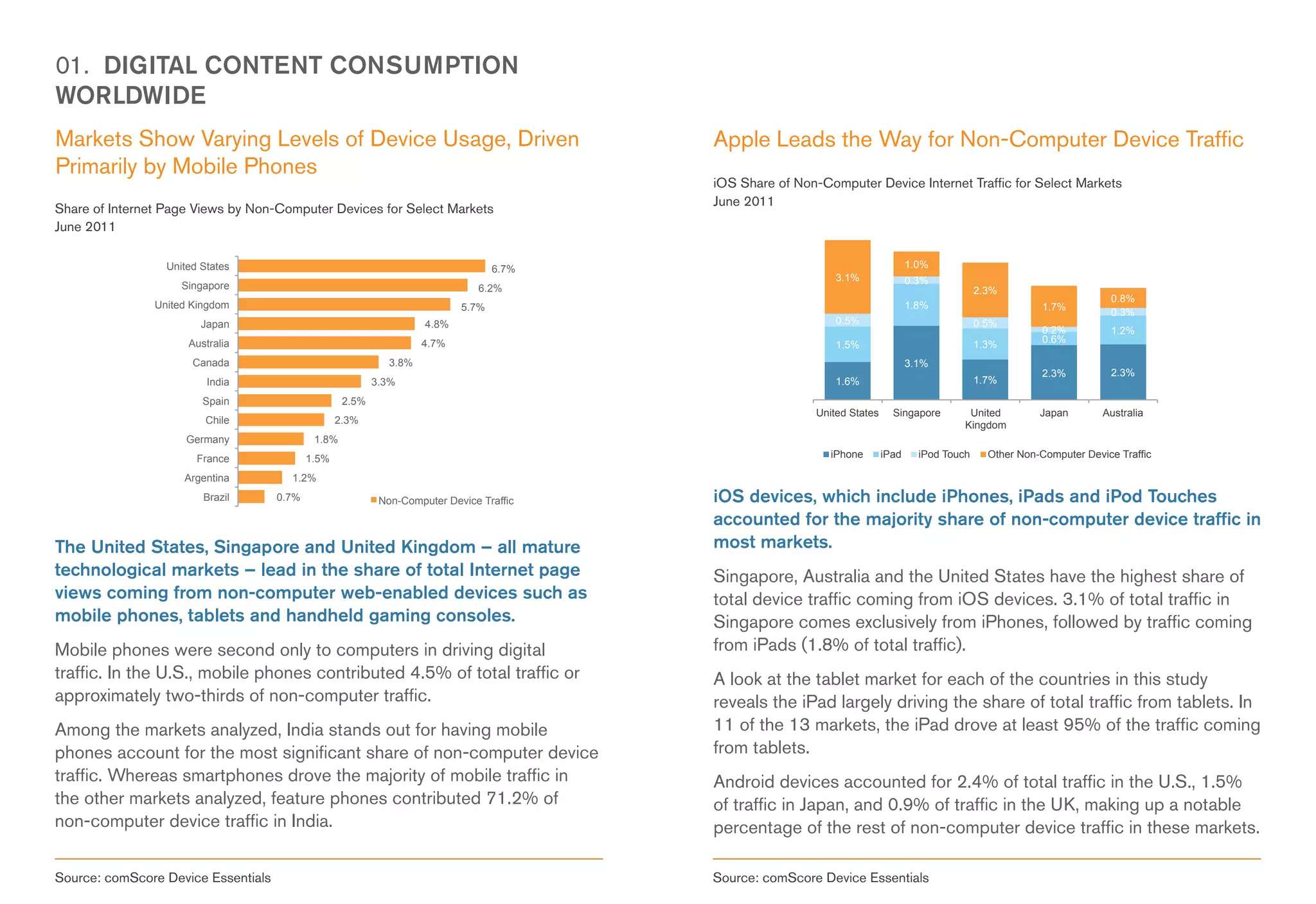 01. DIGITAL CONTENT CONSUMPTION
WORLDWIDE
Markets Show Varying Levels of Device Usage, Driven                                       Apple Leads the Way for Non-Computer Device Traffic
Primarily by Mobile Phones
                                                                                          iOS Share of Non-Computer Device Internet Traffic for Select Markets
                                                                                          June 2011
Share of Internet Page Views by Non-Computer Devices for Select Markets
June 2011

                  United States                                                    6.7%                                           1.0%
                                                                                                               3.1%               0.3%
                     Singapore                                                 6.2%                                                              2.3%
                                                                                                                                                                           0.8%
                United Kingdom                                              5.7%                                                  1.8%                       1.7%
                                                                                                                                                                           0.3%
                         Japan                                       4.8%                                      0.5%                              0.5%
                                                                                                                                                             0.2%          1.2%
                      Australia                                      4.7%                                                                                    0.6%
                                                                                                               1.5%                              1.3%
                       Canada                                 3.8%                                                                3.1%
                                                                                                                                                             2.3%          2.3%
                          India                            3.3%                                                1.6%                              1.7%

                         Spain                      2.5%
                                                                                                           United States     Singapore        United         Japan        Australia
                          Chile                    2.3%                                                                                      Kingdom
                      Germany                1.8%
                        France              1.5%                                                              iPhone       iPad     iPod Touch     Other Non-Computer Device Traffic

                     Argentina         1.2%
                         Brazil      0.7%                   Non-Computer Device Traffic   iOS devices, which include iPhones, iPads and iPod Touches
                                                                                          accounted for the majority share of non-computer device traffic in
The United States, Singapore and United Kingdom – all mature                              most markets.
technological markets – lead in the share of total Internet page                          Singapore, Australia and the United States have the highest share of
views coming from non-computer web-enabled devices such as                                total device traffic coming from iOS devices. 3.1% of total traffic in
mobile phones, tablets and handheld gaming consoles.                                      Singapore comes exclusively from iPhones, followed by traffic coming
Mobile phones were second only to computers in driving digital                            from iPads (1.8% of total traffic).
traffic. In the U.S., mobile phones contributed 4.5% of total traffic or                  A look at the tablet market for each of the countries in this study
approximately two-thirds of non-computer traffic.                                         reveals the iPad largely driving the share of total traffic from tablets. In
Among the markets analyzed, India stands out for having mobile                            11 of the 13 markets, the iPad drove at least 95% of the traffic coming
phones account for the most significant share of non-computer device                      from tablets.
traffic. Whereas smartphones drove the majority of mobile traffic in                      Android devices accounted for 2.4% of total traffic in the U.S., 1.5%
the other markets analyzed, feature phones contributed 71.2% of                           of traffic in Japan, and 0.9% of traffic in the UK, making up a notable
non-computer device traffic in India.                                                     percentage of the rest of non-computer device traffic in these markets.

Source: comScore Device Essentials                                                        Source: comScore Device Essentials
 
