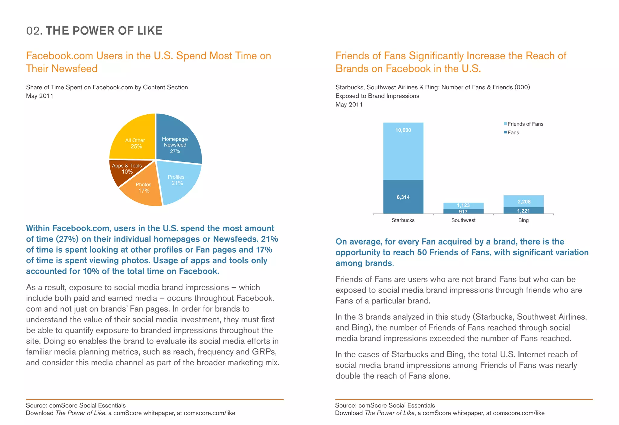 02. THE POWER OF LIKE

Facebook.com Users in the U.S. Spend Most Time on                          Friends of Fans Significantly Increase the Reach of
Their Newsfeed                                                             Brands on Facebook in the U.S.
Share of Time Spent on Facebook.com by Content Section                     Starbucks, Southwest Airlines & Bing: Number of Fans & Friends (000)
May 2011                                                                   Exposed to Brand Impressions
                                                                           May 2011

                                                                                                                                       Friends of Fans
                                                                                               10,630
                                                                                                                                       Fans
                                  All Other    Homepage/
                                    25%        Newsfeed
                                                 27%

                             Apps & Tools
                                10%
                                                Profiles
                                      Photos      21%
                                       17%
                                                                                                6,314
                                                                                                                                           2,208
                                                                                                                     1,123
                                                                                                                      917                 1,221
                                                                                              Starbucks            Southwest               Bing
Within Facebook.com, users in the U.S. spend the most amount
of time (27%) on their individual homepages or Newsfeeds. 21%              On average, for every Fan acquired by a brand, there is the
of time is spent looking at other profiles or Fan pages and 17%            opportunity to reach 50 Friends of Fans, with significant variation
of time is spent viewing photos. Usage of apps and tools only              among brands.
accounted for 10% of the total time on Facebook.
                                                                           Friends of Fans are users who are not brand Fans but who can be
As a result, exposure to social media brand impressions – which            exposed to social media brand impressions through friends who are
include both paid and earned media – occurs throughout Facebook.           Fans of a particular brand.
com and not just on brands’ Fan pages. In order for brands to
understand the value of their social media investment, they must first     In the 3 brands analyzed in this study (Starbucks, Southwest Airlines,
be able to quantify exposure to branded impressions throughout the         and Bing), the number of Friends of Fans reached through social
site. Doing so enables the brand to evaluate its social media efforts in   media brand impressions exceeded the number of Fans reached.
familiar media planning metrics, such as reach, frequency and GRPs,        In the cases of Starbucks and Bing, the total U.S. Internet reach of
and consider this media channel as part of the broader marketing mix.      social media brand impressions among Friends of Fans was nearly
                                                                           double the reach of Fans alone.


Source: comScore Social Essentials                                         Source: comScore Social Essentials
Download The Power of Like, a comScore whitepaper, at comscore.com/like    Download The Power of Like, a comScore whitepaper, at comscore.com/like
 