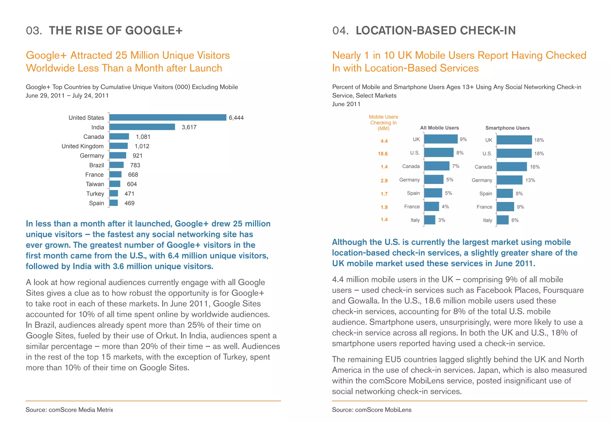 03. THE RISE OF GOOGLE+                                                       04. LOCATION-BASED CHECK-IN

Google+ Attracted 25 Million Unique Visitors                                  Nearly 1 in 10 UK Mobile Users Report Having Checked
Worldwide Less Than a Month after Launch                                      In with Location-Based Services
Google+ Top Countries by Cumulative Unique Visitors (000) Excluding Mobile    Percent of Mobile and Smartphone Users Ages 13+ Using Any Social Networking Check-in
June 29, 2011 – July 24, 2011                                                 Service, Select Markets
                                                                              June 2011

              United States                                           6,444               Mobile Users
                                                                                          Checking In
                      India                           3,617                                  (MM)                   All Mobile Users             Smartphone Users
                    Canada              1,081                                                                UK                         9%
                                                                                              4.4                                                UK                 18%
            United Kingdom           1,012
                                                                                             18.6           U.S.                     8%         U.S.                18%
                  Germany            921
                      Brazil        783                                                       1.4         Canada                   7%         Canada              16%
                    France         668
                                                                                              2.9        Germany                5%           Germany             13%
                    Taiwan         604
                     Turkey       471                                                         1.7          Spain              5%               Spain       8%
                      Spain       469
                                                                                              1.9         France            4%                France        9%

                                                                                              1.4           Italy          3%                   Italy     6%
In less than a month after it launched, Google+ drew 25 million
unique visitors – the fastest any social networking site has
ever grown. The greatest number of Google+ visitors in the                    Although the U.S. is currently the largest market using mobile
first month came from the U.S., with 6.4 million unique visitors,             location-based check-in services, a slightly greater share of the
followed by India with 3.6 million unique visitors.                           UK mobile market used these services in June 2011.

A look at how regional audiences currently engage with all Google             4.4 million mobile users in the UK – comprising 9% of all mobile
Sites gives a clue as to how robust the opportunity is for Google+            users – used check-in services such as Facebook Places, Foursquare
to take root in each of these markets. In June 2011, Google Sites             and Gowalla. In the U.S., 18.6 million mobile users used these
accounted for 10% of all time spent online by worldwide audiences.            check-in services, accounting for 8% of the total U.S. mobile
In Brazil, audiences already spent more than 25% of their time on             audience. Smartphone users, unsurprisingly, were more likely to use a
Google Sites, fueled by their use of Orkut. In India, audiences spent a       check-in service across all regions. In both the UK and U.S., 18% of
similar percentage – more than 20% of their time – as well. Audiences         smartphone users reported having used a check-in service.
in the rest of the top 15 markets, with the exception of Turkey, spent        The remaining EU5 countries lagged slightly behind the UK and North
more than 10% of their time on Google Sites.                                  America in the use of check-in services. Japan, which is also measured
                                                                              within the comScore MobiLens service, posted insignificant use of
                                                                              social networking check-in services.

Source: comScore Media Metrix                                                 Source: comScore MobiLens
 