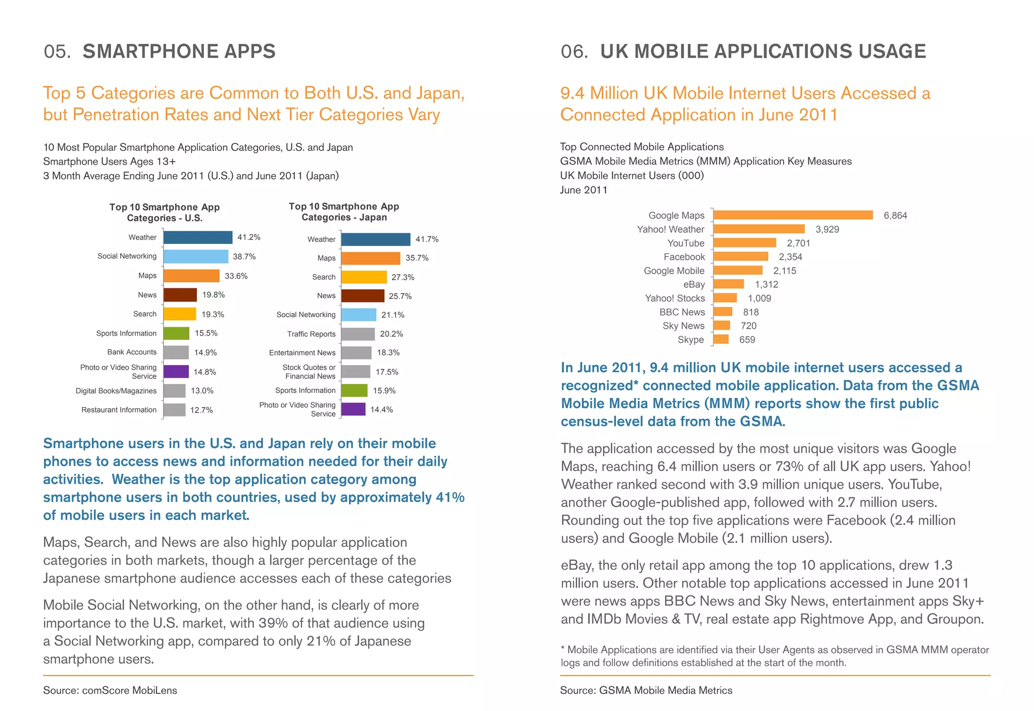 05. SMARTPHONE APPS                                                                               06. UK MOBILE APPLICATIONS USAGE

Top 5 Categories are Common to Both U.S. and Japan,                                               9.4 Million UK Mobile Internet Users Accessed a
but Penetration Rates and Next Tier Categories Vary                                               Connected Application in June 2011
10 Most Popular Smartphone Application Categories, U.S. and Japan                                 Top Connected Mobile Applications
Smartphone Users Ages 13+                                                                         GSMA Mobile Media Metrics (MMM) Application Key Measures
3 Month Average Ending June 2011 (U.S.) and June 2011 (Japan)                                     UK Mobile Internet Users (000)
                                                                                                  June 2011
                Top 10 Smartphone App                       Top 10 Smartphone App
                   Categories - U.S.                          Categories - Japan                                    Google Maps                                       6,864
                                                                                                                  Yahoo! Weather                           3,929
                     Weather                 41.2%                Weather                 41.7%
                                                                                                                        YouTube                    2,701
            Social Networking               38.7%                    Maps               35.7%                          Facebook                  2,354
                        Maps
                                                                                                                   Google Mobile               2,115
                                           33.6%                   Search         27.3%
                                                                                                                           eBay            1,312
                        News       19.8%                             News         25.7%                            Yahoo! Stocks         1,009
                       Search      19.3%                Social Networking       21.1%                                 BBC News          818
                                                                                                                       Sky News        720
            Sports Information    15.5%                     Traffic Reports     20.2%
                                                                                                                          Skype        659
               Bank Accounts     14.9%                Entertainment News       18.3%
       Photo or Video Sharing
                      Service
                                 14.8%
                                                          Stock Quotes or
                                                           Financial News
                                                                               17.5%              In June 2011, 9.4 million UK mobile internet users accessed a
      Digital Books/Magazines    13.0%                  Sports Information    15.9%               recognized* connected mobile application. Data from the GSMA
        Restaurant Information   12.7%
                                                    Photo or Video Sharing
                                                                              14.4%
                                                                                                  Mobile Media Metrics (MMM) reports show the first public
                                                                   Service
                                                                                                  census-level data from the GSMA.
Smartphone users in the U.S. and Japan rely on their mobile                                       The application accessed by the most unique visitors was Google
phones to access news and information needed for their daily                                      Maps, reaching 6.4 million users or 73% of all UK app users. Yahoo!
activities. Weather is the top application category among                                         Weather ranked second with 3.9 million unique users. YouTube,
smartphone users in both countries, used by approximately 41%                                     another Google-published app, followed with 2.7 million users.
of mobile users in each market.                                                                   Rounding out the top five applications were Facebook (2.4 million
Maps, Search, and News are also highly popular application                                        users) and Google Mobile (2.1 million users).
categories in both markets, though a larger percentage of the                                     eBay, the only retail app among the top 10 applications, drew 1.3
Japanese smartphone audience accesses each of these categories                                    million users. Other notable top applications accessed in June 2011
Mobile Social Networking, on the other hand, is clearly of more                                   were news apps BBC News and Sky News, entertainment apps Sky+
importance to the U.S. market, with 39% of that audience using                                    and IMDb Movies & TV, real estate app Rightmove App, and Groupon.
a Social Networking app, compared to only 21% of Japanese
                                                                                                  * Mobile Applications are identified via their User Agents as observed in GSMA MMM operator
smartphone users.                                                                                 logs and follow definitions established at the start of the month.

Source: comScore MobiLens                                                                         Source: GSMA Mobile Media Metrics
 