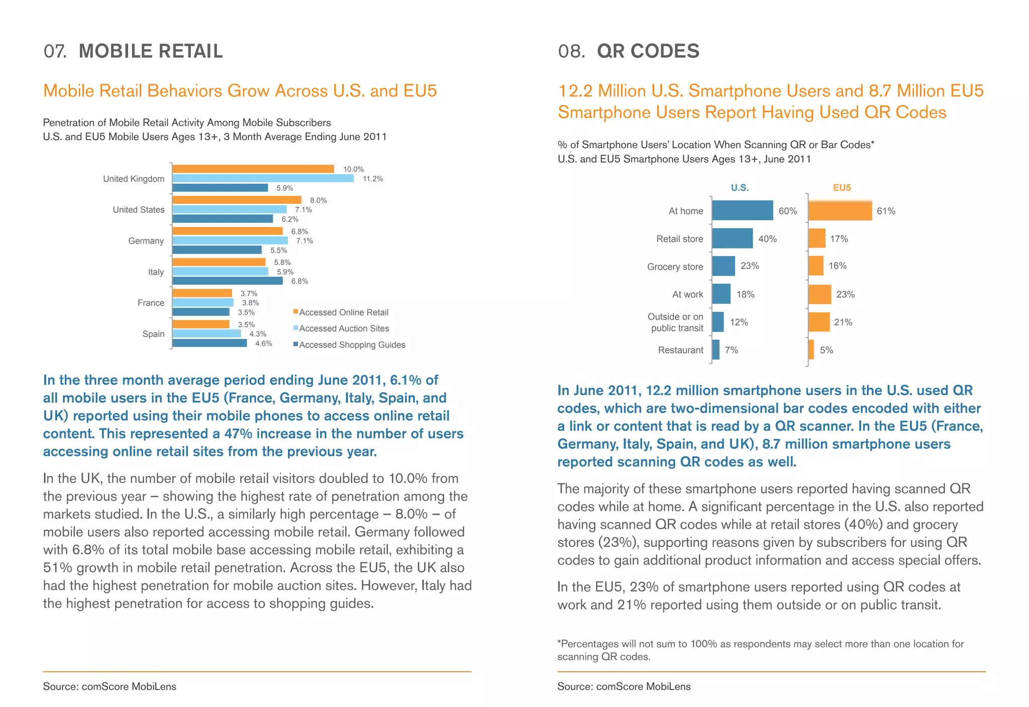 07. MOBILE RETAIL                                                                   08. QR CODES
Mobile Retail Behaviors Grow Across U.S. and EU5                                    12.2 Million U.S. Smartphone Users and 8.7 Million EU5
Penetration of Mobile Retail Activity Among Mobile Subscribers
                                                                                    Smartphone Users Report Having Used QR Codes
U.S. and EU5 Mobile Users Ages 13+, 3 Month Average Ending June 2011
                                                                                    % of Smartphone Users’ Location When Scanning QR or Bar Codes*
                                                                                    U.S. and EU5 Smartphone Users Ages 13+, June 2011
                                                                   10.0%
           United Kingdom                                               11.2%
                                                  5.9%                                                                  U.S.                  EU5
                                                           8.0%
             United States                             7.1%                                                 At home                  60%               61%
                                                    6.2%
                                                      6.8%
                Germany                                7.1%                                              Retail store          40%           17%
                                              5.5%
                                                  5.8%
                                                                                                       Grocery store         23%             16%
                     Italy                         5.9%
                                                       6.8%
                                       3.7%                                                                  At work     18%                    23%
                   France              3.8%
                                      3.5%               Accessed Online Retail
                                                                                                       Outside or on
                                      3.5%                                                                              12%                     21%
                                                         Accessed Auction Sites                        public transit
                    Spain                4.3%
                                           4.6%          Accessed Shopping Guides
                                                                                                         Restaurant     7%                 5%


In the three month average period ending June 2011, 6.1% of
                                                                                    In June 2011, 12.2 million smartphone users in the U.S. used QR
all mobile users in the EU5 (France, Germany, Italy, Spain, and
                                                                                    codes, which are two-dimensional bar codes encoded with either
UK) reported using their mobile phones to access online retail
                                                                                    a link or content that is read by a QR scanner. In the EU5 (France,
content. This represented a 47% increase in the number of users
                                                                                    Germany, Italy, Spain, and UK), 8.7 million smartphone users
accessing online retail sites from the previous year.
                                                                                    reported scanning QR codes as well.
In the UK, the number of mobile retail visitors doubled to 10.0% from
                                                                                    The majority of these smartphone users reported having scanned QR
the previous year – showing the highest rate of penetration among the
                                                                                    codes while at home. A significant percentage in the U.S. also reported
markets studied. In the U.S., a similarly high percentage – 8.0% – of
                                                                                    having scanned QR codes while at retail stores (40%) and grocery
mobile users also reported accessing mobile retail. Germany followed
                                                                                    stores (23%), supporting reasons given by subscribers for using QR
with 6.8% of its total mobile base accessing mobile retail, exhibiting a
                                                                                    codes to gain additional product information and access special offers.
51% growth in mobile retail penetration. Across the EU5, the UK also
had the highest penetration for mobile auction sites. However, Italy had            In the EU5, 23% of smartphone users reported using QR codes at
the highest penetration for access to shopping guides.                              work and 21% reported using them outside or on public transit.

                                                                                    *Percentages will not sum to 100% as respondents may select more than one location for
                                                                                    scanning QR codes.

Source: comScore MobiLens                                                           Source: comScore MobiLens
 