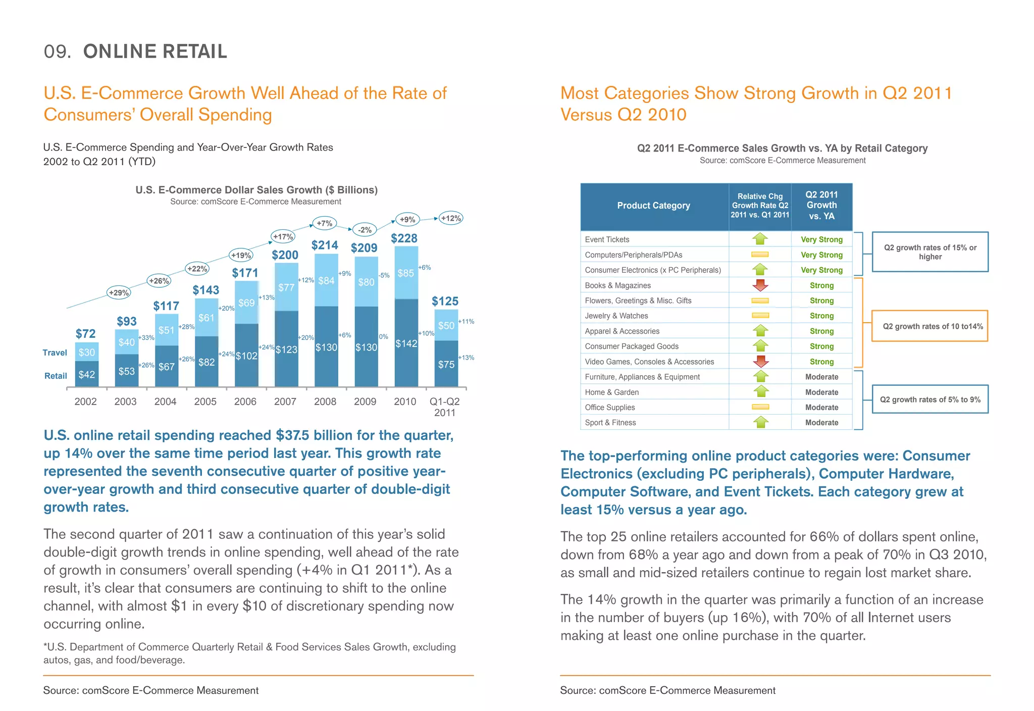 09. ONLINE RETAIL

U.S. E-Commerce Growth Well Ahead of the Rate of                                                                                         Most Categories Show Strong Growth in Q2 2011
Consumers’ Overall Spending                                                                                                              Versus Q2 2010
U.S. E-Commerce Spending and Year-Over-Year Growth Rates                                                                                                       Q2 2011 E-Commerce Sales Growth vs. YA by Retail Category
2002 to Q2 2011 (YTD)                                                                                                                                                            Source: comScore E-Commerce Measurement


                       U.S. E-Commerce Dollar Sales Growth ($ Billions)                                                                                                                                     Q2 2011
                                                                                                                                                                                          Relative Chg
                                 Source: comScore E-Commerce Measurement                                                                                                                                    Growth
                                                                                                                                                      Product Category                  Growth Rate Q2
                                                                                                                            +12%                                                        2011 vs. Q1 2011     vs. YA
                                                                                    +7%                        +9%
                                                                                                 -2%
                                                                  +17%                                        $228                           Event Tickets                                                 Very Strong
                                                                                $214         $209                                                                                                                           Q2 growth rates of 15% or
                                                     +19%         $200                                                                       Computers/Peripherals/PDAs                                    Very Strong               higher
                                       +22%                                                                          +6%
                                                     $171                                  +9%          -5%    $85                           Consumer Electronics (x PC Peripherals)                       Very Strong
                          +26%                                               +12%   $84          $80                                         Books & Magazines                                               Strong
                +29%                    $143                          $77
                           $117                   +20%
                                                         $69
                                                               +13%
                                                                                                                           $125              Flowers, Greetings & Misc. Gifts                                Strong

                                            $61                                                                                              Jewelry & Watches                                               Strong
                 $93                 +28%                                                                                   $50
                                                                                                                                  +11%
                                                                                                                                                                                                                           Q2 growth rates of 10 to14%
         $72                   $51                                                         +6%                       +10%                    Apparel & Accessories                                           Strong
                        +33%                                                 +20%                       0%
                 $40                                                                                          $142
                                                               +24%
                                                                      $123          $130         $130                                        Consumer Packaged Goods                                         Strong
Travel   $30                                      +24% $102
                                                                                                                                  +13%
                                     +26%
                        +26%   $67          $82                                                                             $75              Video Games, Consoles & Accessories                             Strong
Retail   $42     $53
                                                                                                                                             Furniture, Appliances & Equipment                              Moderate
                                                                                                                                             Home & Garden                                                  Moderate
         2002    2003      2004         2005         2006         2007          2008             2009         2010     Q1-Q2                                                                                               Q2 growth rates of 5% to 9%
                                                                                                                                             Office Supplies                                                Moderate
                                                                                                                        2011
                                                                                                                                             Sport & Fitness                                                Moderate
U.S. online retail spending reached $37.5 billion for the quarter,
up 14% over the same time period last year. This growth rate                                                                             The top-performing online product categories were: Consumer
represented the seventh consecutive quarter of positive year-                                                                            Electronics (excluding PC peripherals), Computer Hardware,
over-year growth and third consecutive quarter of double-digit                                                                           Computer Software, and Event Tickets. Each category grew at
growth rates.                                                                                                                            least 15% versus a year ago.
The second quarter of 2011 saw a continuation of this year’s solid                                                                       The top 25 online retailers accounted for 66% of dollars spent online,
double-digit growth trends in online spending, well ahead of the rate                                                                    down from 68% a year ago and down from a peak of 70% in Q3 2010,
of growth in consumers’ overall spending (+4% in Q1 2011*). As a                                                                         as small and mid-sized retailers continue to regain lost market share.
result, it’s clear that consumers are continuing to shift to the online
channel, with almost $1 in every $10 of discretionary spending now                                                                       The 14% growth in the quarter was primarily a function of an increase
occurring online.                                                                                                                        in the number of buyers (up 16%), with 70% of all Internet users
                                                                                                                                         making at least one online purchase in the quarter.
*U.S. Department of Commerce Quarterly Retail & Food Services Sales Growth, excluding
autos, gas, and food/beverage.

Source: comScore E-Commerce Measurement                                                                                                  Source: comScore E-Commerce Measurement
 