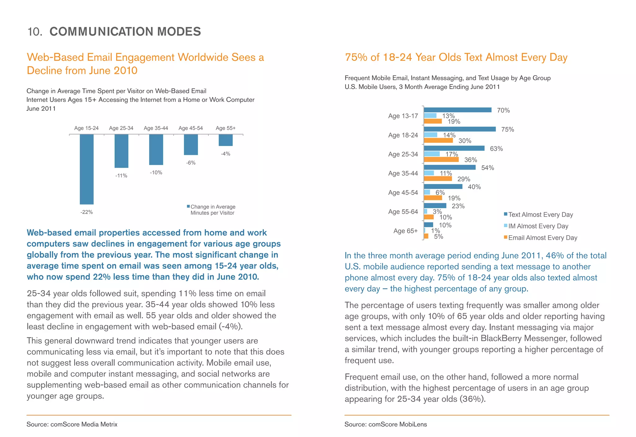 10. COMMUNICATION MODES

Web-Based Email Engagement Worldwide Sees a                                   75% of 18-24 Year Olds Text Almost Every Day
Decline from June 2010
                                                                              Frequent Mobile Email, Instant Messaging, and Text Usage by Age Group
                                                                              U.S. Mobile Users, 3 Month Average Ending June 2011
Change in Average Time Spent per Visitor on Web-Based Email
Internet Users Ages 15+ Accessing the Internet from a Home or Work Computer
June 2011                                                                                                                           70%
                                                                                            Age 13-17         13%
                                                                                                                19%
               Age 15-24   Age 25-34   Age 35-44   Age 45-54     Age 55+                                                            75%
                                                                                            Age 18-24         14%
                                                                                                                       30%
                                                                                                                                63%
                                                                   -4%                      Age 25-34            17%
                                                     -6%                                                                36%
                                                                                                                              54%
                                         -10%                                               Age 35-44        11%
                             -11%
                                                                                                                    29%
                                                                                                                       40%
                                                                                            Age 45-54       6%
                                                                                                               19%
                                                       Change in Average                                        23%
                 -22%                                  Minutes per Visitor                  Age 55-64      3%                         Text Almost Every Day
                                                                                                             10%
                                                                                                            10%                       IM Almost Every Day
Web-based email properties accessed from home and work                                        Age 65+     1%
                                                                                                           5%                         Email Almost Every Day
computers saw declines in engagement for various age groups
globally from the previous year. The most significant change in               In the three month average period ending June 2011, 46% of the total
average time spent on email was seen among 15-24 year olds,                   U.S. mobile audience reported sending a text message to another
who now spend 22% less time than they did in June 2010.                       phone almost every day. 75% of 18-24 year olds also texted almost
                                                                              every day – the highest percentage of any group.
25-34 year olds followed suit, spending 11% less time on email
than they did the previous year. 35-44 year olds showed 10% less              The percentage of users texting frequently was smaller among older
engagement with email as well. 55 year olds and older showed the              age groups, with only 10% of 65 year olds and older reporting having
least decline in engagement with web-based email (-4%).                       sent a text message almost every day. Instant messaging via major
This general downward trend indicates that younger users are                  services, which includes the built-in BlackBerry Messenger, followed
communicating less via email, but it’s important to note that this does       a similar trend, with younger groups reporting a higher percentage of
not suggest less overall communication activity. Mobile email use,            frequent use.
mobile and computer instant messaging, and social networks are                Frequent email use, on the other hand, followed a more normal
supplementing web-based email as other communication channels for             distribution, with the highest percentage of users in an age group
younger age groups.                                                           appearing for 25-34 year olds (36%).

Source: comScore Media Metrix                                                 Source: comScore MobiLens
 