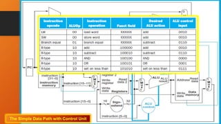 Datapath design with control unit | PPTX