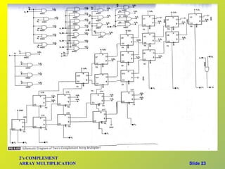 2’s COMPLEMENT
ARRAY MULTIPLICATION   Slide 23
 