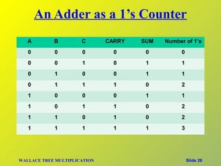 An Adder as a 1’s Counter
   A        B         C       CARRY   SUM   Number of 1’s
   0        0         0         0      0         0
   0        0         1         0      1         1
   0        1         0         0      1         1
   0        1         1         1      0         2
   1        0         0         0      1         1
   1        0         1         1      0         2
   1        1         0         1      0         2
   1        1         1         1      1         3




WALLACE TREE MULTIPLICATION                          Slide 26
 