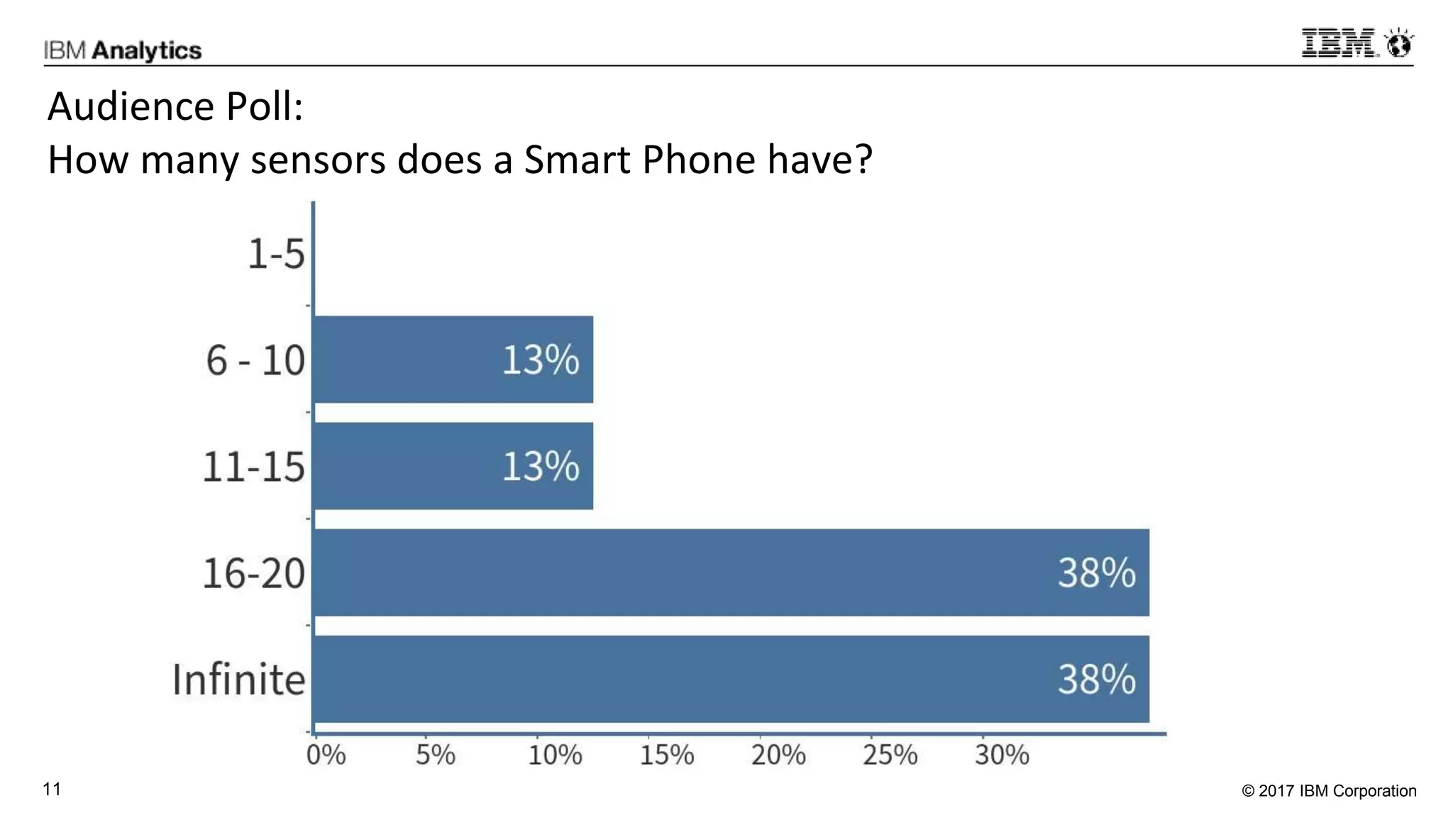 © 2017 IBM Corporation11
Audience Poll:
How many sensors does a Smart Phone have?
 