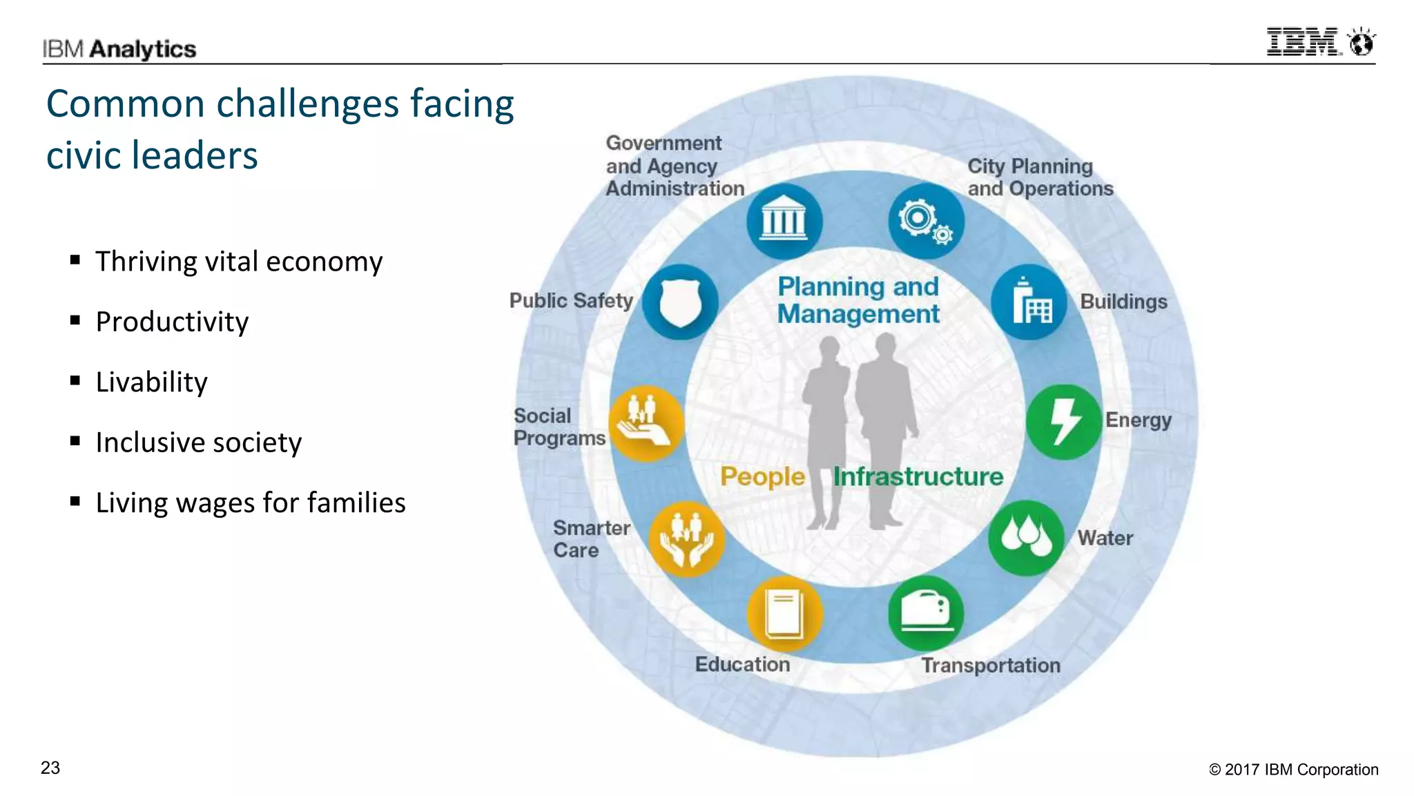 © 2017 IBM Corporation23
Common challenges facing
civic leaders
 Thriving vital economy
 Productivity
 Livability
 Inclusive society
 Living wages for families
 