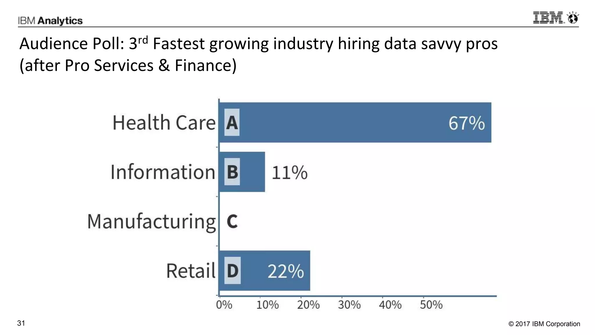 © 2017 IBM Corporation31
Audience Poll: 3rd Fastest growing industry hiring data savvy pros
(after Pro Services & Finance)
 