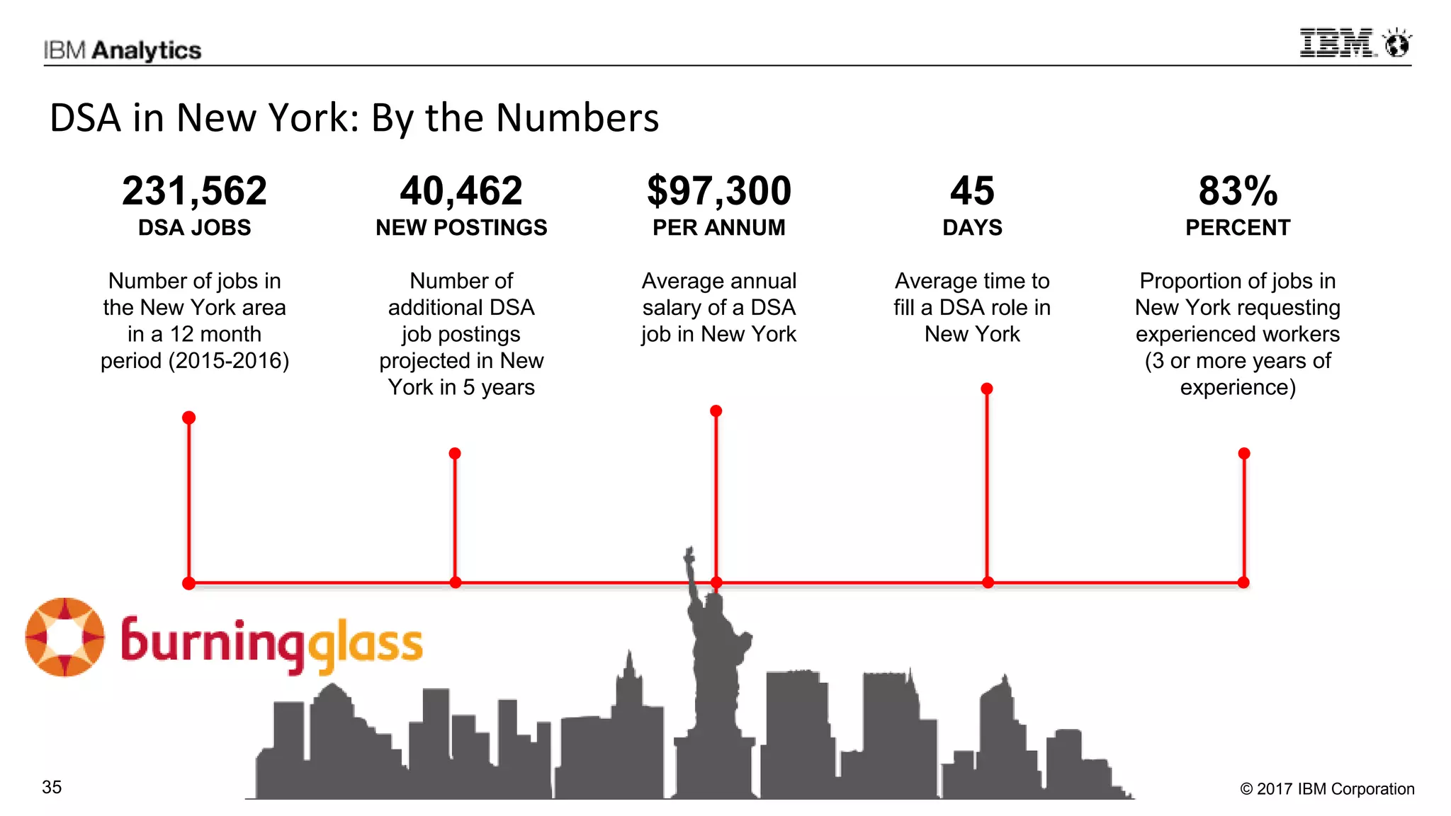 © 2017 IBM Corporation35
DSA in New York: By the Numbers
231,562
DSA JOBS
Number of jobs in
the New York area
in a 12 month
period (2015-2016)
40,462
NEW POSTINGS
Number of
additional DSA
job postings
projected in New
York in 5 years
45
DAYS
Average time to
fill a DSA role in
New York
$97,300
PER ANNUM
Average annual
salary of a DSA
job in New York
83%
PERCENT
Proportion of jobs in
New York requesting
experienced workers
(3 or more years of
experience)
 