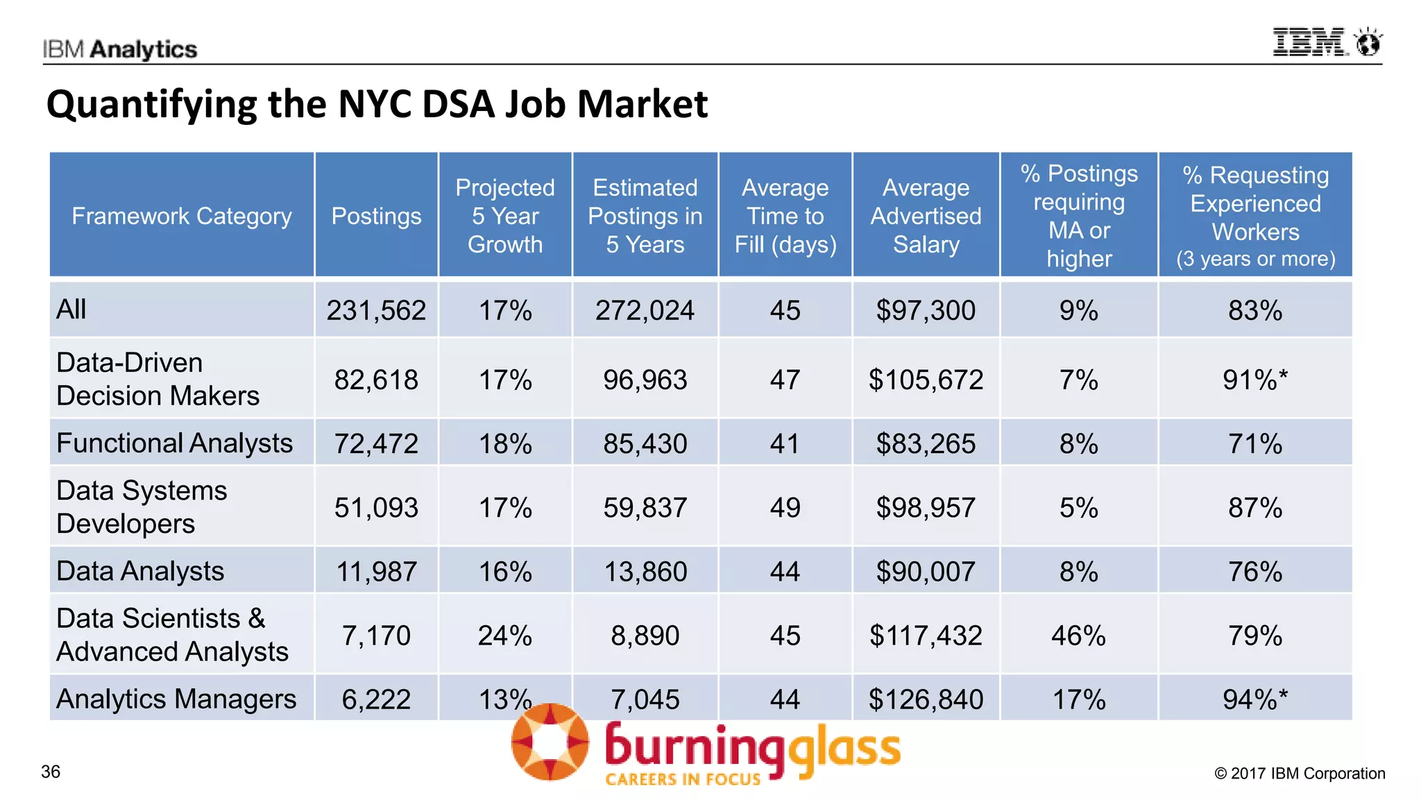 © 2017 IBM Corporation36
Framework Category Postings
Projected
5 Year
Growth
Estimated
Postings in
5 Years
Average
Time to
Fill (days)
Average
Advertised
Salary
% Postings
requiring
MA or
higher
% Requesting
Experienced
Workers
(3 years or more)
All 231,562 17% 272,024 45 $97,300 9% 83%
Data-Driven
Decision Makers
82,618 17% 96,963 47 $105,672 7% 91%*
Functional Analysts 72,472 18% 85,430 41 $83,265 8% 71%
Data Systems
Developers
51,093 17% 59,837 49 $98,957 5% 87%
Data Analysts 11,987 16% 13,860 44 $90,007 8% 76%
Data Scientists &
Advanced Analysts
7,170 24% 8,890 45 $117,432 46% 79%
Analytics Managers 6,222 13% 7,045 44 $126,840 17% 94%*
Quantifying the NYC DSA Job Market
 