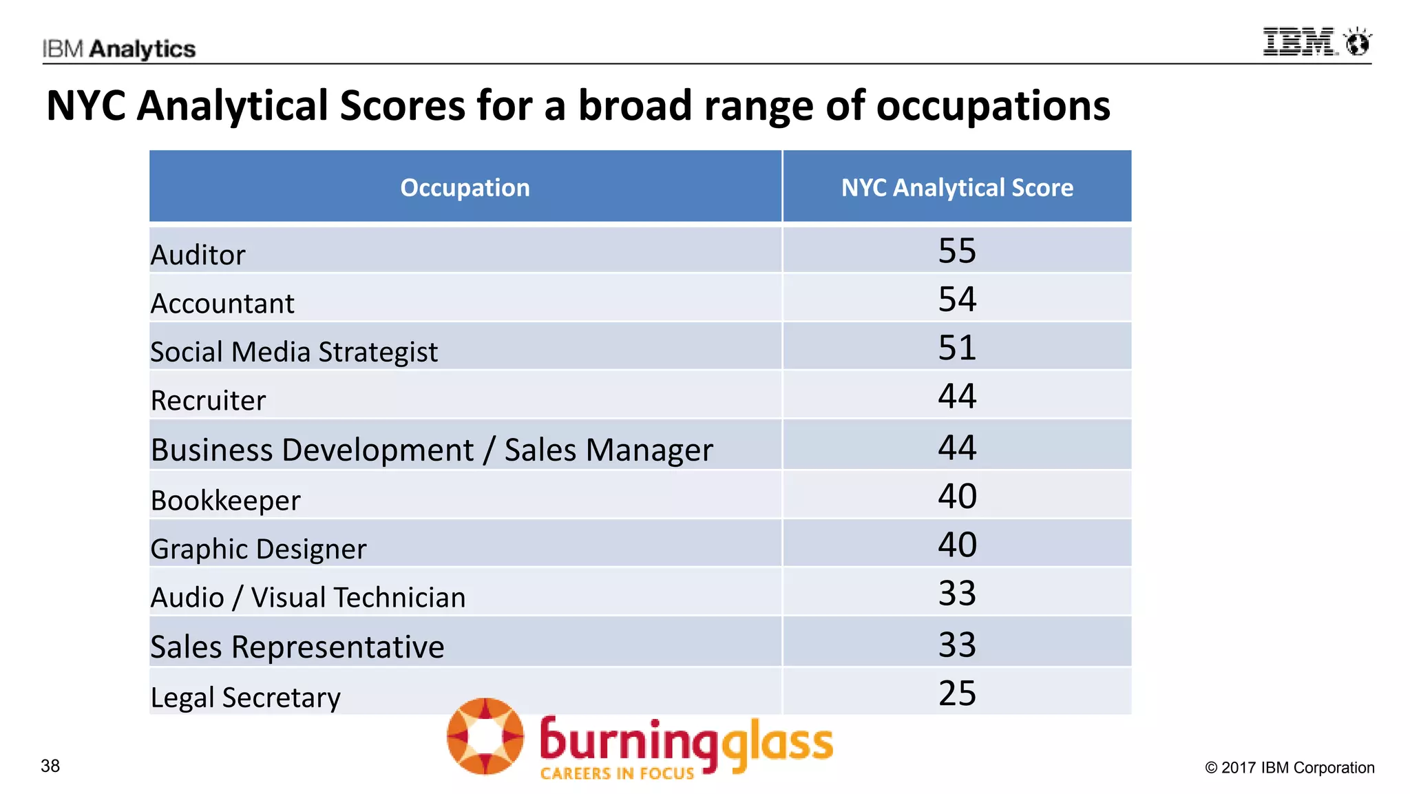 © 2017 IBM Corporation38
NYC Analytical Scores for a broad range of occupations
Occupation NYC Analytical Score
Auditor 55
Accountant 54
Social Media Strategist 51
Recruiter 44
Business Development / Sales Manager 44
Bookkeeper 40
Graphic Designer 40
Audio / Visual Technician 33
Sales Representative 33
Legal Secretary 25
 